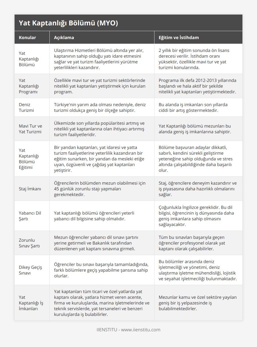 Yat Kaptanlığı Bölümü, Ulaştırma Hizmetleri Bölümü altında yer alır, kaptanının sahip olduğu yatı idare etmesini sağlar ve yat turizm faaliyetlerini yürütme yeterlilikleri kazandırır, 2 yıllık bir eğitim sonunda ön lisans derecesi verilir İstihdam oranı yüksektir, özellikle mavi tur ve yat turizmi konularında, Yat Kaptanlığı Programı, Özellikle mavi tur ve yat turizmi sektörlerinde nitelikli yat kaptanları yetiştirmek için kurulan program, Programa ilk defa 2012-2013 yıllarında başlandı ve hala aktif bir şekilde nitelikli yat kaptanları yetiştirmektedir, Deniz Turizmi, Türkiye'nin yarım ada olması nedeniyle, deniz turizmi oldukça geniş bir ölçeğe sahiptir, Bu alanda iş imkanları son yıllarda ciddi bir artış göstermektedir, Mavi Tur ve Yat Turizmi, Ülkemizde son yıllarda popülaritesi artmış ve nitelikli yat kaptanlarına olan ihtiyacı artırmış turizm faaliyetleridir, Yat Kaptanlığı bölümü mezunları bu alanda geniş iş imkanlarına sahiptir, Yat Kaptanlığı Bölümü Eğitimi, Bir yandan kaptanları, yat idaresi ve yatta turizm faaliyetlerine yeterlilik kazandıran bir eğitim sunarken, bir yandan da mesleki etiğe uyan, özgüvenli ve çağdaş yat kaptanları yetiştirir, Bölüme başvuran adaylar dikkatli, sabırlı, kendini sürekli geliştirme yeteneğine sahip olduğunda ve stres altında çalışabildiğinde daha başarılı olur, Staj İmkanı, Öğrencilerin bölümden mezun olabilmesi için 45 günlük zorunlu stajı yapmaları gerekmektedir, Staj, öğrencilere deneyim kazandırır ve iş piyasasına daha hazırlıklı olmalarını sağlar, Yabancı Dil Şartı, Yat kaptanlığı bölümü öğrencileri yeterli yabancı dil bilgisine sahip olmalıdır, Çoğunlukla İngilizce gereklidir Bu dil bilgisi, öğrencinin iş dünyasında daha geniş imkanlara sahip olmasını sağlayacaktır, Zorunlu Sınav Şartı, Mezun öğrenciler yabancı dil sınavı şartını yerine getirmeli ve Bakanlık tarafından düzenlenen yat kaptanı sınavına girmeli, Tüm bu sınavları başarıyla geçen öğrenciler profesyonel olarak yat kaptanı olarak çalışabilirler, Dikey Geçiş Sınavı, Öğrenciler bu sınavı başarıyla tamamladığında, farklı bölümlere geçiş yapabilme şansına sahip olurlar, Bu bölümler arasında deniz işletmeciliği ve yönetimi, deniz ulaştırma işletme mühendisliği, lojistik ve seyahat işletmeciliği bulunmaktadır, Yat Kaptanlığı İş İmkanları, Yat kaptanları tüm ticari ve özel yatlarda yat kaptanı olarak, yatlara hizmet veren acente, firma ve kuruluşlarda, marina işletmelerinde ve teknik servislerde, yat tersaneleri ve benzeri kuruluşlarda iş bulabilirler, Mezunlar kamu ve özel sektöre yayılan geniş bir iş yelpazesinde iş bulabilmektedirler