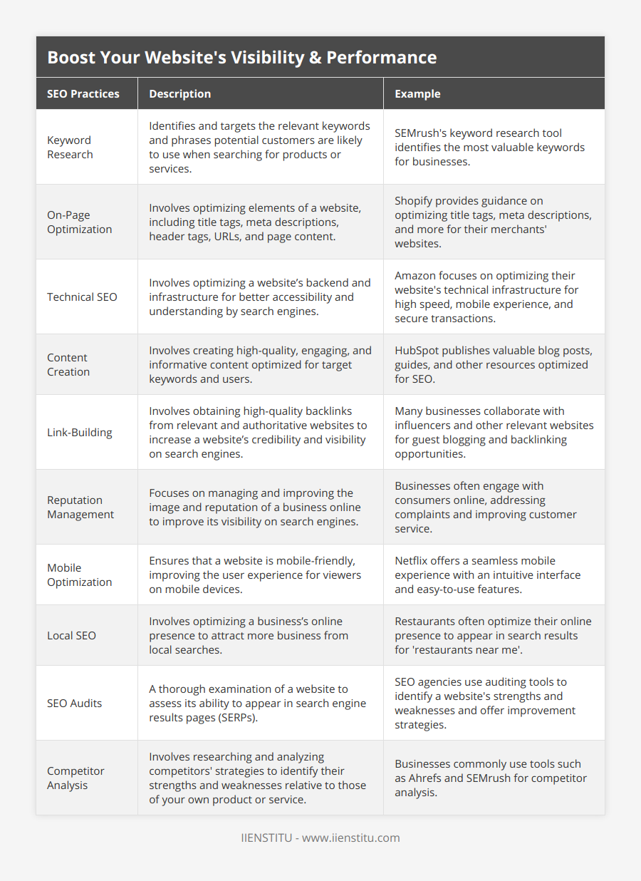 Keyword Research, Identifies and targets the relevant keywords and phrases potential customers are likely to use when searching for products or services, SEMrush's keyword research tool identifies the most valuable keywords for businesses, On-Page Optimization, Involves optimizing elements of a website, including title tags, meta descriptions, header tags, URLs, and page content, Shopify provides guidance on optimizing title tags, meta descriptions, and more for their merchants' websites, Technical SEO, Involves optimizing a website’s backend and infrastructure for better accessibility and understanding by search engines, Amazon focuses on optimizing their website's technical infrastructure for high speed, mobile experience, and secure transactions, Content Creation, Involves creating high-quality, engaging, and informative content optimized for target keywords and users, HubSpot publishes valuable blog posts, guides, and other resources optimized for SEO, Link-Building, Involves obtaining high-quality backlinks from relevant and authoritative websites to increase a website’s credibility and visibility on search engines, Many businesses collaborate with influencers and other relevant websites for guest blogging and backlinking opportunities, Reputation Management, Focuses on managing and improving the image and reputation of a business online to improve its visibility on search engines, Businesses often engage with consumers online, addressing complaints and improving customer service, Mobile Optimization, Ensures that a website is mobile-friendly, improving the user experience for viewers on mobile devices, Netflix offers a seamless mobile experience with an intuitive interface and easy-to-use features, Local SEO, Involves optimizing a business’s online presence to attract more business from local searches, Restaurants often optimize their online presence to appear in search results for 'restaurants near me', SEO Audits, A thorough examination of a website to assess its ability to appear in search engine results pages (SERPs), SEO agencies use auditing tools to identify a website's strengths and weaknesses and offer improvement strategies, Competitor Analysis, Involves researching and analyzing competitors' strategies to identify their strengths and weaknesses relative to those of your own product or service, Businesses commonly use tools such as Ahrefs and SEMrush for competitor analysis