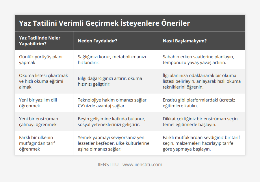 Günlük yürüyüş planı yapmak, Sağlığınızı korur, metabolizmanızı hızlandırır, Sabahın erken saatlerine planlayın, temponuzu yavaş yavaş artırın, Okuma listesi çıkartmak ve hızlı okuma eğitimi almak, Bilgi dağarcığınızı artırır, okuma hızınızı geliştirir, İlgi alanınıza odaklanarak bir okuma listesi belirleyin, anlayarak hızlı okuma tekniklerini öğrenin, Yeni bir yazılım dili öğrenmek, Teknolojiye hakim olmanızı sağlar, CV'nizde avantaj sağlar, Enstitü gibi platformlardaki ücretsiz eğitimlere katılın, Yeni bir enstrüman çalmayı öğrenmek, Beyin gelişimine katkıda bulunur, sosyal yeteneklerinizi geliştirir, Dikkat çektiğiniz bir enstrüman seçin, temel eğitimlerle başlayın, Farklı bir ülkenin mutfağından tarif öğrenmek, Yemek yapmayı seviyorsanız yeni lezzetler keşfeder, ülke kültürlerine aşina olmanızı sağlar, Farklı mutfaklardan sevdiğiniz bir tarif seçin, malzemeleri hazırlayıp tarife göre yapmaya başlayın