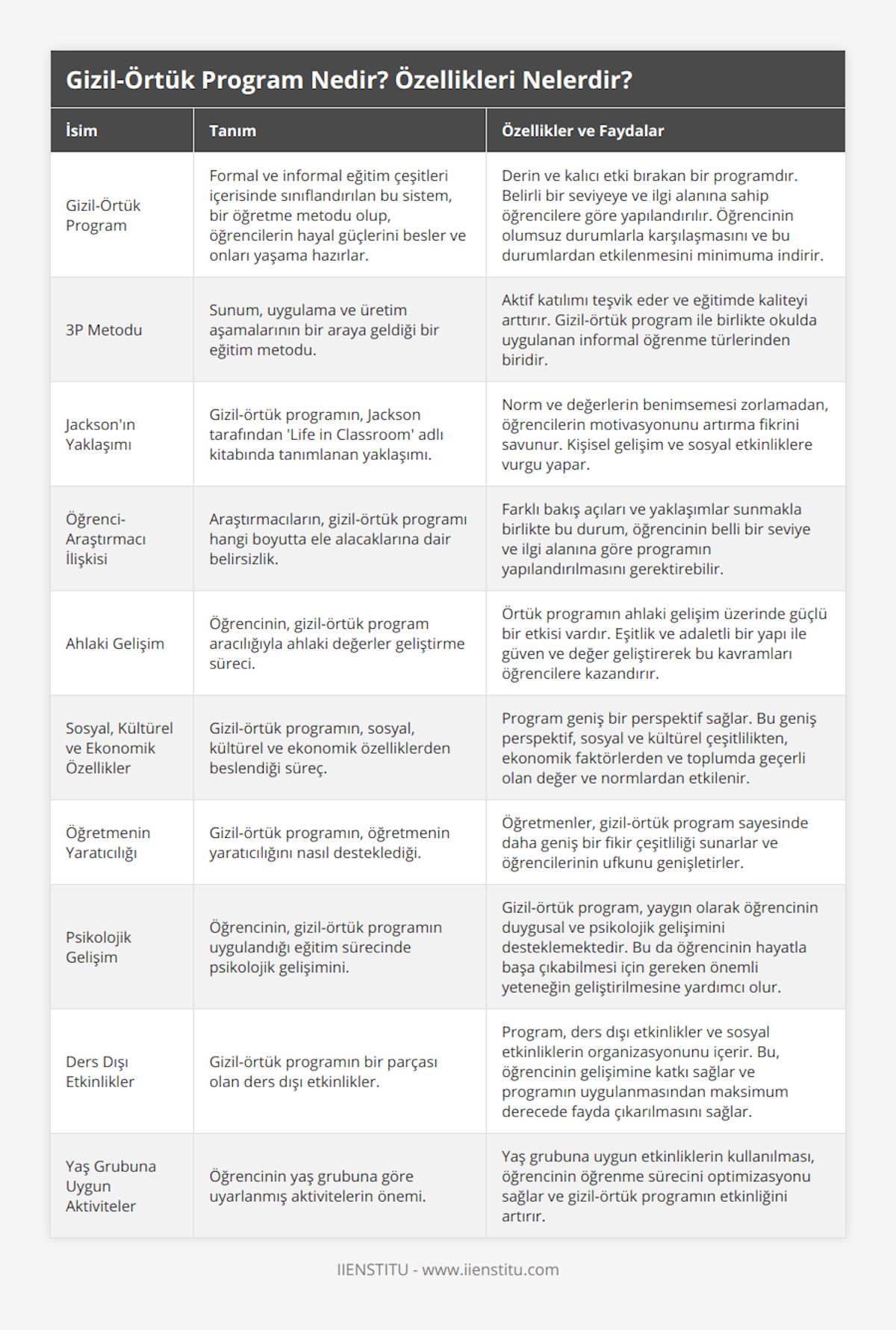 Gizil-Örtük Program, Formal ve informal eğitim çeşitleri içerisinde sınıflandırılan bu sistem, bir öğretme metodu olup, öğrencilerin hayal güçlerini besler ve onları yaşama hazırlar, Derin ve kalıcı etki bırakan bir programdır Belirli bir seviyeye ve ilgi alanına sahip öğrencilere göre yapılandırılır Öğrencinin olumsuz durumlarla karşılaşmasını ve bu durumlardan etkilenmesini minimuma indirir, 3P Metodu, Sunum, uygulama ve üretim aşamalarının bir araya geldiği bir eğitim metodu, Aktif katılımı teşvik eder ve eğitimde kaliteyi arttırır Gizil-örtük program ile birlikte okulda uygulanan informal öğrenme türlerinden biridir, Jackson'ın Yaklaşımı, Gizil-örtük programın, Jackson tarafından 'Life in Classroom' adlı kitabında tanımlanan yaklaşımı, Norm ve değerlerin benimsemesi zorlamadan, öğrencilerin motivasyonunu artırma fikrini savunur Kişisel gelişim ve sosyal etkinliklere vurgu yapar, Öğrenci-Araştırmacı İlişkisi, Araştırmacıların, gizil-örtük programı hangi boyutta ele alacaklarına dair belirsizlik, Farklı bakış açıları ve yaklaşımlar sunmakla birlikte bu durum, öğrencinin belli bir seviye ve ilgi alanına göre programın yapılandırılmasını gerektirebilir, Ahlaki Gelişim, Öğrencinin, gizil-örtük program aracılığıyla ahlaki değerler geliştirme süreci, Örtük programın ahlaki gelişim üzerinde güçlü bir etkisi vardır Eşitlik ve adaletli bir yapı ile güven ve değer geliştirerek bu kavramları öğrencilere kazandırır, Sosyal, Kültürel ve Ekonomik Özellikler, Gizil-örtük programın, sosyal, kültürel ve ekonomik özelliklerden beslendiği süreç, Program geniş bir perspektif sağlar Bu geniş perspektif, sosyal ve kültürel çeşitlilikten, ekonomik faktörlerden ve toplumda geçerli olan değer ve normlardan etkilenir, Öğretmenin Yaratıcılığı, Gizil-örtük programın, öğretmenin yaratıcılığını nasıl desteklediği, Öğretmenler, gizil-örtük program sayesinde daha geniş bir fikir çeşitliliği sunarlar ve öğrencilerinin ufkunu genişletirler, Psikolojik Gelişim, Öğrencinin, gizil-örtük programın uygulandığı eğitim sürecinde psikolojik gelişimini, Gizil-örtük program, yaygın olarak öğrencinin duygusal ve psikolojik gelişimini desteklemektedir Bu da öğrencinin hayatla başa çıkabilmesi için gereken önemli yeteneğin geliştirilmesine yardımcı olur, Ders Dışı Etkinlikler, Gizil-örtük programın bir parçası olan ders dışı etkinlikler, Program, ders dışı etkinlikler ve sosyal etkinliklerin organizasyonunu içerir Bu, öğrencinin gelişimine katkı sağlar ve programın uygulanmasından maksimum derecede fayda çıkarılmasını sağlar, Yaş Grubuna Uygun Aktiviteler, Öğrencinin yaş grubuna göre uyarlanmış aktivitelerin önemi, Yaş grubuna uygun etkinliklerin kullanılması, öğrencinin öğrenme sürecini optimizasyonu sağlar ve gizil-örtük programın etkinliğini artırır