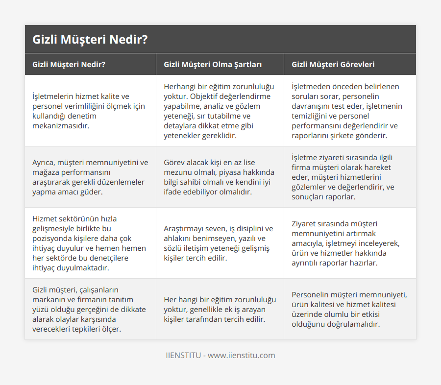 İşletmelerin hizmet kalite ve personel verimliliğini ölçmek için kullandığı denetim mekanizmasıdır, Herhangi bir eğitim zorunluluğu yoktur Objektif değerlendirme yapabilme, analiz ve gözlem yeteneği, sır tutabilme ve detaylara dikkat etme gibi yetenekler gereklidir, İşletmeden önceden belirlenen soruları sorar, personelin davranışını test eder, işletmenin temizliğini ve personel performansını değerlendirir ve raporlarını şirkete gönderir, Ayrıca, müşteri memnuniyetini ve mağaza performansını araştırarak gerekli düzenlemeler yapma amacı güder, Görev alacak kişi en az lise mezunu olmalı, piyasa hakkında bilgi sahibi olmalı ve kendini iyi ifade edebiliyor olmalıdır, İşletme ziyareti sırasında ilgili firma müşteri olarak hareket eder, müşteri hizmetlerini gözlemler ve değerlendirir, ve sonuçları raporlar, Hizmet sektörünün hızla gelişmesiyle birlikte bu pozisyonda kişilere daha çok ihtiyaç duyulur ve hemen hemen her sektörde bu denetçilere ihtiyaç duyulmaktadır, Araştırmayı seven, iş disiplini ve ahlakını benimseyen, yazılı ve sözlü iletişim yeteneği gelişmiş kişiler tercih edilir, Ziyaret sırasında müşteri memnuniyetini artırmak amacıyla, işletmeyi inceleyerek, ürün ve hizmetler hakkında ayrıntılı raporlar hazırlar, Gizli müşteri, çalışanların markanın ve firmanın tanıtım yüzü olduğu gerçeğini de dikkate alarak olaylar karşısında verecekleri tepkileri ölçer, Her hangi bir eğitim zorunluluğu yoktur, genellikle ek iş arayan kişiler tarafından tercih edilir, Personelin müşteri memnuniyeti, ürün kalitesi ve hizmet kalitesi üzerinde olumlu bir etkisi olduğunu doğrulamalıdır