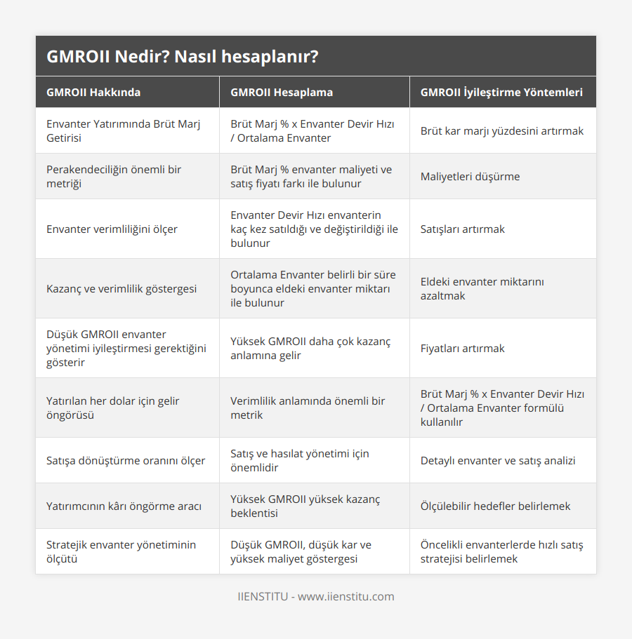 Envanter Yatırımında Brüt Marj Getirisi, Brüt Marj % x Envanter Devir Hızı / Ortalama Envanter, Brüt kar marjı yüzdesini artırmak, Perakendeciliğin önemli bir metriği, Brüt Marj % envanter maliyeti ve satış fiyatı farkı ile bulunur, Maliyetleri düşürme, Envanter verimliliğini ölçer, Envanter Devir Hızı envanterin kaç kez satıldığı ve değiştirildiği ile bulunur, Satışları artırmak, Kazanç ve verimlilik göstergesi, Ortalama Envanter belirli bir süre boyunca eldeki envanter miktarı ile bulunur, Eldeki envanter miktarını azaltmak, Düşük GMROII envanter yönetimi iyileştirmesi gerektiğini gösterir, Yüksek GMROII daha çok kazanç anlamına gelir, Fiyatları artırmak, Yatırılan her dolar için gelir öngörüsü, Verimlilik anlamında önemli bir metrik, Brüt Marj % x Envanter Devir Hızı / Ortalama Envanter formülü kullanılır, Satışa dönüştürme oranını ölçer, Satış ve hasılat yönetimi için önemlidir, Detaylı envanter ve satış analizi, Yatırımcının kârı öngörme aracı, Yüksek GMROII yüksek kazanç beklentisi, Ölçülebilir hedefler belirlemek, Stratejik envanter yönetiminin ölçütü, Düşük GMROII, düşük kar ve yüksek maliyet göstergesi, Öncelikli envanterlerde hızlı satış stratejisi belirlemek