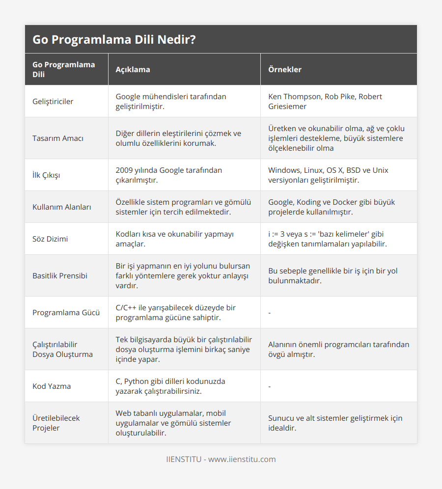 Geliştiriciler, Google mühendisleri tarafından geliştirilmiştir, Ken Thompson, Rob Pike, Robert Griesiemer, Tasarım Amacı, Diğer dillerin eleştirilerini çözmek ve olumlu özelliklerini korumak, Üretken ve okunabilir olma, ağ ve çoklu işlemleri destekleme, büyük sistemlere ölçeklenebilir olma, İlk Çıkışı, 2009 yılında Google tarafından çıkarılmıştır, Windows, Linux, OS X, BSD ve Unix versiyonları geliştirilmiştir, Kullanım Alanları, Özellikle sistem programları ve gömülü sistemler için tercih edilmektedir, Google, Koding ve Docker gibi büyük projelerde kullanılmıştır, Söz Dizimi, Kodları kısa ve okunabilir yapmayı amaçlar, i := 3 veya s := 'bazı kelimeler' gibi değişken tanımlamaları yapılabilir, Basitlik Prensibi, Bir işi yapmanın en iyi yolunu bulursan farklı yöntemlere gerek yoktur anlayışı vardır, Bu sebeple genellikle bir iş için bir yol bulunmaktadır, Programlama Gücü, C/C++ ile yarışabilecek düzeyde bir programlama gücüne sahiptir, -, Çalıştırılabilir Dosya Oluşturma, Tek bilgisayarda büyük bir çalıştırılabilir dosya oluşturma işlemini birkaç saniye içinde yapar, Alanının önemli programcıları tarafından övgü almıştır, Kod Yazma, C, Python gibi dilleri kodunuzda yazarak çalıştırabilirsiniz, -, Üretilebilecek Projeler, Web tabanlı uygulamalar, mobil uygulamalar ve gömülü sistemler oluşturulabilir, Sunucu ve alt sistemler geliştirmek için idealdir