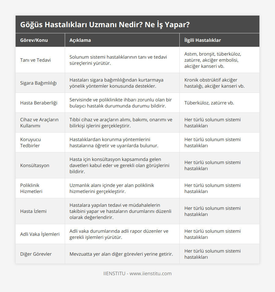 Tanı ve Tedavi, Solunum sistemi hastalıklarının tanı ve tedavi süreçlerini yürütür, Astım, bronşit, tüberküloz, zatürre, akciğer embolisi, akciğer kanseri vb, Sigara Bağımlılığı, Hastaları sigara bağımlılığından kurtarmaya yönelik yöntemler konusunda destekler, Kronik obstrüktif akciğer hastalığı, akciğer kanseri vb, Hasta Beraberliği, Servisinde ve poliklinikte ihbarı zorunlu olan bir bulaşıcı hastalık durumunda durumu bildirir, Tüberküloz, zatürre vb, Cihaz ve Araçların Kullanımı, Tıbbi cihaz ve araçların alımı, bakımı, onarımı ve bilirkişi işlerini gerçekleştirir, Her türlü solunum sistemi hastalıkları, Koruyucu Tedbirler, Hastalıklardan korunma yöntemlerini hastalarına öğretir ve uyarılarda bulunur, Her türlü solunum sistemi hastalıkları, Konsültasyon, Hasta için konsültasyon kapsamında gelen davetleri kabul eder ve gerekli olan görüşlerini bildirir, Her türlü solunum sistemi hastalıkları, Poliklinik Hizmetleri, Uzmanlık alanı içinde yer alan poliklinik hizmetlerini gerçekleştirir, Her türlü solunum sistemi hastalıkları, Hasta İzlemi, Hastalara yapılan tedavi ve müdahalelerin takibini yapar ve hastaların durumlarını düzenli olarak değerlendirir, Her türlü solunum sistemi hastalıkları, Adli Vaka İşlemleri, Adli vaka durumlarında adli rapor düzenler ve gerekli işlemleri yürütür, Her türlü solunum sistemi hastalıkları, Diğer Görevler, Mevzuatta yer alan diğer görevleri yerine getirir, Her türlü solunum sistemi hastalıkları