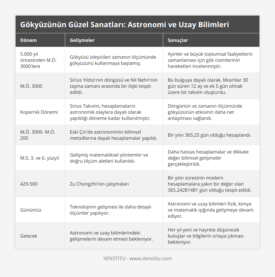 5000 yıl öncesinden MÖ 3000'lere, Gökyüzü izleyicileri zamanın ölçümünde gökyüzünü kullanmaya başlamış, Ayinler ve büyük toplumsal faaliyetlerin zamanlaması için gök cisimlerinin hareketleri incelenmiştir, MÖ 3000, Sirius Yıldızı'nın döngüsü ve Nil Nehri'nin taşma zamanı arasında bir ilişki tespit edildi, Bu bulguya dayalı olarak, Mısırlılar 30 gün süren 12 ay ve ek 5 gün olmak üzere bir takvim oluşturdu, Kopernik Dönemi, Sirius Takvimi, hesaplamaların astronomik olaylara dayalı olarak yapıldığı döneme kadar kullanılmıştır, Döngünün ve zamanın ölçümünde gökyüzünün etkisinin daha net anlaşılması sağlandı, MÖ 3000- MÖ 200, Eski Çin'de astronominin bilimsel metodlarına dayalı hesaplamalar yapıldı, Bir yılın 365,25 gün olduğu hesaplandı, MS 3 ve 6 yüzyıl, Gelişmiş matematiksel yöntemler ve doğru ölçüm aletleri kullanıldı, Daha hassas hesaplamalar ve dikkate değer bilimsel gelişmeler gerçekleştirildi, 429-500, Zu Chongzhi'nin çalışmaları, Bir yılın süresinin modern hesaplamalara yakın bir değer olan 36524281481 gün olduğu tespit edildi, Günümüz, Teknolojinin gelişmesi ile daha detaylı ölçümler yapılıyor, Astronomi ve uzay bilimleri fizik, kimya ve matematik ışığında gelişmeye devam ediyor, Gelecek, Astronomi ve uzay bilimlerindeki gelişmelerin devam etmesi bekleniyor, Her yıl yeni ve hayrete düşürecek buluşlar ve bilgilerin ortaya çıkması bekleniyor