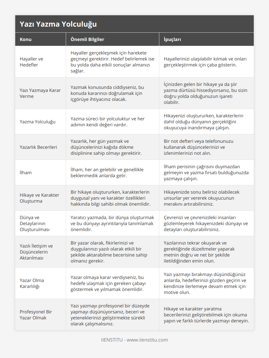 Hayaller ve Hedefler, Hayaller gerçekleşmek için harekete geçmeyi gerektirir Hedef belirlemek ise bu yolda daha etkili sonuçlar almanızı sağlar, Hayallerinizi ulaşılabilir kılmak ve onları gerçekleştirmek için çaba gösterin, Yazı Yazmaya Karar Verme, Yazmak konusunda ciddiyseniz, bu konuda kararınızı doğrulamak için içgörüye ihtiyacınız olacak, İçinizden gelen bir hikaye ya da şiir yazma dürtüsü hissediyorsanız, bu sizin doğru yolda olduğunuzun işareti olabilir, Yazma Yolculuğu, Yazma süreci bir yolculuktur ve her adımın kendi değeri vardır, Hikayenizi oluştururken, karakterlerin dahil olduğu dünyanın gerçekliğini okuyucuya inandırmaya çalışın, Yazarlık Becerileri, Yazarlık, her gün yazmak ve düşüncelerinizi kağıda dökme disiplinine sahip olmayı gerektirir, Bir not defteri veya telefonunuzu kullanarak düşüncelerinizi ve izlenimlerinizi not alın, İlham, İlham, her an gelebilir ve genellikle beklenmedik anlarda gelir, İlham perisinin  çağrısını duymazdan gelmeyin ve yazma fırsatı bulduğunuzda yazmaya çalışın, Hikaye ve Karakter Oluşturma, Bir hikaye oluştururken, karakterlerin duygusal yanı ve karakter özellikleri hakkında bilgi sahibi olmak önemlidir, Hikayenizde sonu belirsiz olabilecek unsurlar yer vererek okuyucunun merakını artırabilirsiniz, Dünya ve Detaylarının Oluşturulması, Yaratıcı yazmada, bir dünya oluşturmak ve bu dünyayı ayrıntılarıyla tanımlamak önemlidir, Çevrenizi ve çevrenizdeki insanları gözlemleyerek hikayenizdeki dünyayı ve detayları oluşturabilirsiniz, Yazılı İletişim ve Düşüncelerin Aktarılması, Bir yazar olarak, fikirlerinizi ve duygularınızı yazılı olarak etkili bir şekilde aktarabilme becerisine sahip olmanız gerekir, Yazılarınızı tekrar okuyarak ve gerektiğinde düzeltmeler yaparak metnin doğru ve net bir şekilde iletildiğinden emin olun, Yazar Olma Kararlılığı, Yazar olmaya karar verdiyseniz, bu hedefe ulaşmak için gereken çabayı göstermek ve yılmamak önemlidir, Yazı yazmayı bırakmayı düşündüğünüz anlarda, hedeflerinizi gözden geçirin ve kendinize ilerlemeye devam etmek için motive olun, Profesyonel Bir Yazar Olmak, Yazı yazmayı profesyonel bir düzeyde yapmayı düşünüyorsanız, beceri ve yeteneklerinizi geliştirmekte sürekli olarak çalışmalısınız, Hikaye ve karakter yaratma becerilerinizi geliştirebilmek için okuma yapın ve farklı türlerde yazmayı deneyin