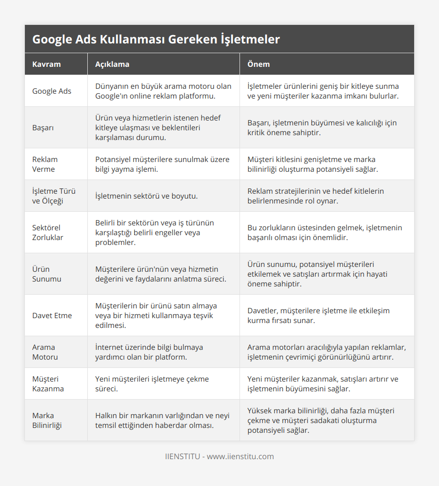 Google Ads, Dünyanın en büyük arama motoru olan Google'ın online reklam platformu, İşletmeler ürünlerini geniş bir kitleye sunma ve yeni müşteriler kazanma imkanı bulurlar, Başarı, Ürün veya hizmetlerin istenen hedef kitleye ulaşması ve beklentileri karşılaması durumu, Başarı, işletmenin büyümesi ve kalıcılığı için kritik öneme sahiptir, Reklam Verme, Potansiyel müşterilere sunulmak üzere bilgi yayma işlemi, Müşteri kitlesini genişletme ve marka bilinirliği oluşturma potansiyeli sağlar, İşletme Türü ve Ölçeği, İşletmenin sektörü ve boyutu, Reklam stratejilerinin ve hedef kitlelerin belirlenmesinde rol oynar, Sektörel Zorluklar, Belirli bir sektörün veya iş türünün karşılaştığı belirli engeller veya problemler, Bu zorlukların üstesinden gelmek, işletmenin başarılı olması için önemlidir, Ürün Sunumu, Müşterilere ürün'nün veya hizmetin değerini ve faydalarını anlatma süreci, Ürün sunumu, potansiyel müşterileri etkilemek ve satışları artırmak için hayati öneme sahiptir, Davet Etme, Müşterilerin bir ürünü satın almaya veya bir hizmeti kullanmaya teşvik edilmesi, Davetler, müşterilere işletme ile etkileşim kurma fırsatı sunar, Arama Motoru, İnternet üzerinde bilgi bulmaya yardımcı olan bir platform, Arama motorları aracılığıyla yapılan reklamlar, işletmenin çevrimiçi görünürlüğünü artırır, Müşteri Kazanma, Yeni müşterileri işletmeye çekme süreci, Yeni müşteriler kazanmak, satışları artırır ve işletmenin büyümesini sağlar, Marka Bilinirliği, Halkın bir markanın varlığından ve neyi temsil ettiğinden haberdar olması, Yüksek marka bilinirliği, daha fazla müşteri çekme ve müşteri sadakati oluşturma potansiyeli sağlar