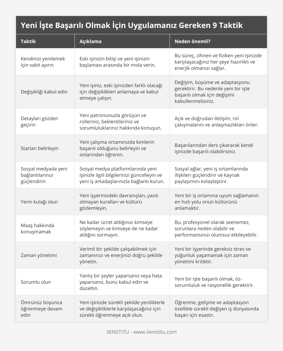 Kendinizi yenilemek için vakit ayırın, Eski işinizin bitişi ve yeni işinizin başlaması arasında bir mola verin , Bu süreç, zihnen ve fiziken yeni işinizde karşılaşacağınız her şeye hazırlıklı ve enerjik olmanızı sağlar, Değişikliği kabul edin, Yeni işiniz, eski işinizden farklı olacağı için değişiklikleri anlamaya ve kabul etmeye çalışın, Değişim, büyüme ve adaptasyonu gerektirir Bu nedenle yeni bir işte başarılı olmak için değişimi kabullenmelisiniz, Detayları gözden geçirin, Yeni patronunuzla görüşün ve rolleriniz, beklentileriniz ve sorumluluklarınız hakkında konuşun, Açık ve doğrudan iletişim, rol çakışmalarını ve anlaşmazlıkları önler, Starları belirleyin, Yeni çalışma ortamınızda kimlerin başarılı olduğunu belirleyin ve onlarından öğrenin, Başarılarından ders çıkararak kendi işinizde başarılı olabilirsiniz, Sosyal medyada yeni bağlantılarınızı güçlendirin, Sosyal medya platformlarında yeni işinizle ilgili bilgilerinizi güncelleyin ve yeni iş arkadaşlarınızla bağlantı kurun, Sosyal ağlar, yeni iş ortamlarında ilişkileri güçlendirir ve kaynak paylaşımını kolaylaştırır, Yerin kulağı olun, Yeni işyerinizdeki davranışları, yazılı olmayan kuralları ve kültürü gözlemleyin, Yeni bir iş ortamına uyum sağlamanın en hızlı yolu onun kültürünü anlamaktır, Maaş hakkında konuşmamak, Ne kadar ücret aldığınızı kimseye söylemeyin ve kimseye de ne kadar aldığını sormayın, Bu, profesyonel olarak seenemez, sorunlara neden olabilir ve performansınızı olumsuz etkileyebilir, Zaman yönetimi, Verimli bir şekilde çalışabilmek için zamanınızı ve enerjinizi doğru şekilde yönetin, Yeni bir işyerinde gereksiz stres ve yoğunluk yaşamamak için zaman yönetimi kritiktir, Sorumlu olun, Yanlış bir şeyler yaparsanız veya hata yaparsanız, bunu kabul edin ve düzeltin, Yeni bir işte başarılı olmak, öz-sorumluluk ve rasyonellik gerektirir, Ömrünüz boyunca öğrenmeye devam edin, Yeni işinizde sürekli şekilde yeniliklerle ve değişikliklerle karşılaşacağınız için sürekli öğrenmeye açık olun, Öğrenme, gelişme ve adaptasyon özellikle sürekli değişen iş dünyasında başarı için esastır