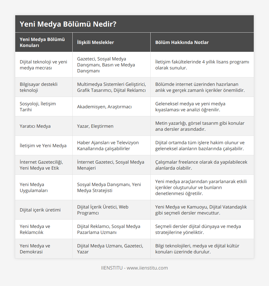 Dijital teknoloji ve yeni medya mecrası, Gazeteci, Sosyal Medya Danışmanı, Basın ve Medya Danışmanı, İletişim fakültelerinde 4 yıllık lisans programı olarak sunulur, Bilgisayar destekli teknoloji, Multimedya Sistemleri Geliştirici, Grafik Tasarımcı, Dijital Reklamcı, Bölümde internet üzerinden hazırlanan anlık ve gerçek zamanlı içerikler önemlidir, Sosyoloji, İletişim Tarihi, Akademisyen, Araştırmacı, Geleneksel medya ve yeni medya kıyaslaması ve analizi öğrenilir, Yaratıcı Medya, Yazar, Eleştirmen, Metin yazarlığı, görsel tasarım gibi konular ana dersler arasındadır, İletişim ve Yeni Medya, Haber Ajansları ve Televizyon Kanallarında çalışabilirler, Dijital ortamda tüm işlere hakim olunur ve geleneksel alanların bazılarında çalışabilir, İnternet Gazeteciliği, Yeni Medya ve Etik, İnternet Gazeteci, Sosyal Medya Menajeri, Çalışmalar freelance olarak da yapılabilecek alanlarda olabilir, Yeni Medya Uygulamaları, Sosyal Medya Danışmanı, Yeni Medya Stratejisti, Yeni medya araçlarından yararlanarak etkili içerikler oluşturulur ve bunların denetlenmesi öğretilir, Dijital içerik üretimi, Dijital İçerik Üretici, Web Programcı, Yeni Medya ve Kamuoyu, Dijital Vatandaşlık gibi seçmeli dersler mevcuttur, Yeni Medya ve Reklamcılık, Dijital Reklamcı, Sosyal Medya Pazarlama Uzmanı, Seçmeli dersler dijital dünyaya ve medya stratejilerine yöneliktir, Yeni Medya ve Demokrasi, Dijital Medya Uzmanı, Gazeteci, Yazar, Bilgi teknolojileri, medya ve dijital kültür konuları üzerinde durulur