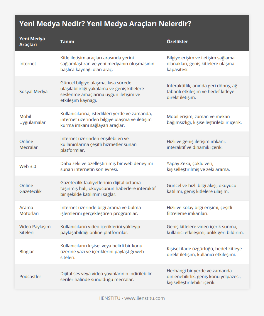 İnternet, Kitle iletişim araçları arasında yerini sağlamlaştıran ve yeni medyanın oluşmasının başlıca kaynağı olan araç, Bilgiye erişim ve iletişim sağlama olanakları, geniş kitlelere ulaşma kapasitesi, Sosyal Medya, Güncel bilgiye ulaşma, kısa sürede ulaşılabilirliği yakalama ve geniş kitlelere seslenme amaçlarına uygun iletişim ve etkileşim kaynağı, Interaktiflik, anında geri dönüş, ağ tabanlı etkileşim ve hedef kitleye direkt iletişim, Mobil Uygulamalar, Kullanıcılarına, istedikleri yerde ve zamanda, internet üzerinden bilgiye ulaşma ve iletişim kurma imkanı sağlayan araçlar, Mobil erişim, zaman ve mekan bağımsızlığı, kişiselleştirilebilir içerik, Online Mecralar, İnternet üzerinden erişilebilen ve kullanıcılarına çeşitli hizmetler sunan platformlar, Hızlı ve geniş iletişim imkanı, interaktif ve dinamik içerik, Web 30, Daha zeki ve özelleştirilmiş bir web deneyimi sunan internetin son evresi, Yapay Zeka, çoklu veri, kişiselleştirilmiş ve zeki arama, Online Gazetecilik, Gazetecilik faaliyetlerinin dijital ortama taşınmış hali, okuyucunun haberlere interaktif bir şekilde katılımını sağlar, Güncel ve hızlı bilgi akışı, okuyucu katılımı, geniş kitlelere ulaşım, Arama Motorları, İnternet üzerinde bilgi arama ve bulma işlemlerini gerçekleştiren programlar, Hızlı ve kolay bilgi erişimi, çeşitli filtreleme imkanları, Video Paylaşım Siteleri, Kullanıcıların video içeriklerini yükleyip paylaşabildiği online platformlar, Geniş kitlelere video içerik sunma, kullanıcı etkileşimi, anlık geri bildirim, Bloglar, Kullanıcıların kişisel veya belirli bir konu üzerine yazı ve içeriklerini paylaştığı web siteleri, Kişisel ifade özgürlüğü, hedef kitleye direkt iletişim, kullanıcı etkileşimi, Podcastler, Dijital ses veya video yayınlarının indirilebilir seriler halinde sunulduğu mecralar, Herhangi bir yerde ve zamanda dinlenebilirlik, geniş konu yelpazesi, kişiselleştirilebilir içerik
