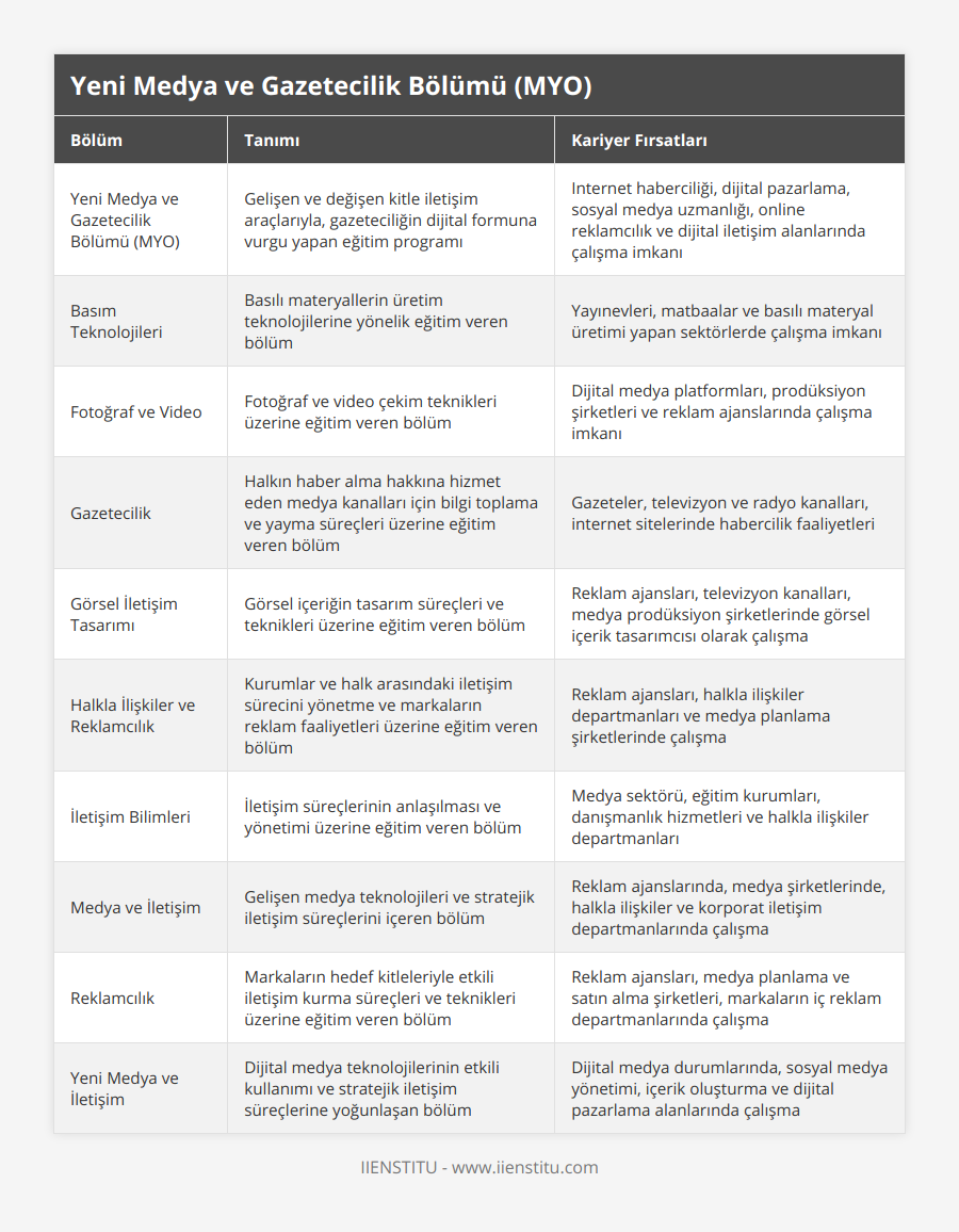 Yeni Medya ve Gazetecilik Bölümü (MYO), Gelişen ve değişen kitle iletişim araçlarıyla, gazeteciliğin dijital formuna vurgu yapan eğitim programı, Internet haberciliği, dijital pazarlama, sosyal medya uzmanlığı, online reklamcılık ve dijital iletişim alanlarında çalışma imkanı, Basım Teknolojileri, Basılı materyallerin üretim teknolojilerine yönelik eğitim veren bölüm, Yayınevleri, matbaalar ve basılı materyal üretimi yapan sektörlerde çalışma imkanı, Fotoğraf ve Video, Fotoğraf ve video çekim teknikleri üzerine eğitim veren bölüm, Dijital medya platformları, prodüksiyon şirketleri ve reklam ajanslarında çalışma imkanı, Gazetecilik, Halkın haber alma hakkına hizmet eden medya kanalları için bilgi toplama ve yayma süreçleri üzerine eğitim veren bölüm, Gazeteler, televizyon ve radyo kanalları, internet sitelerinde habercilik faaliyetleri, Görsel İletişim Tasarımı, Görsel içeriğin tasarım süreçleri ve teknikleri üzerine eğitim veren bölüm, Reklam ajansları, televizyon kanalları, medya prodüksiyon şirketlerinde görsel içerik tasarımcısı olarak çalışma, Halkla İlişkiler ve Reklamcılık, Kurumlar ve halk arasındaki iletişim sürecini yönetme ve markaların reklam faaliyetleri üzerine eğitim veren bölüm, Reklam ajansları, halkla ilişkiler departmanları ve medya planlama şirketlerinde çalışma, İletişim Bilimleri, İletişim süreçlerinin anlaşılması ve yönetimi üzerine eğitim veren bölüm, Medya sektörü, eğitim kurumları, danışmanlık hizmetleri ve halkla ilişkiler departmanları, Medya ve İletişim, Gelişen medya teknolojileri ve stratejik iletişim süreçlerini içeren bölüm, Reklam ajanslarında, medya şirketlerinde, halkla ilişkiler ve korporat iletişim departmanlarında çalışma, Reklamcılık, Markaların hedef kitleleriyle etkili iletişim kurma süreçleri ve teknikleri üzerine eğitim veren bölüm, Reklam ajansları, medya planlama ve satın alma şirketleri, markaların iç reklam departmanlarında çalışma, Yeni Medya ve İletişim, Dijital medya teknolojilerinin etkili kullanımı ve stratejik iletişim süreçlerine yoğunlaşan bölüm, Dijital medya durumlarında, sosyal medya yönetimi, içerik oluşturma ve dijital pazarlama alanlarında çalışma
