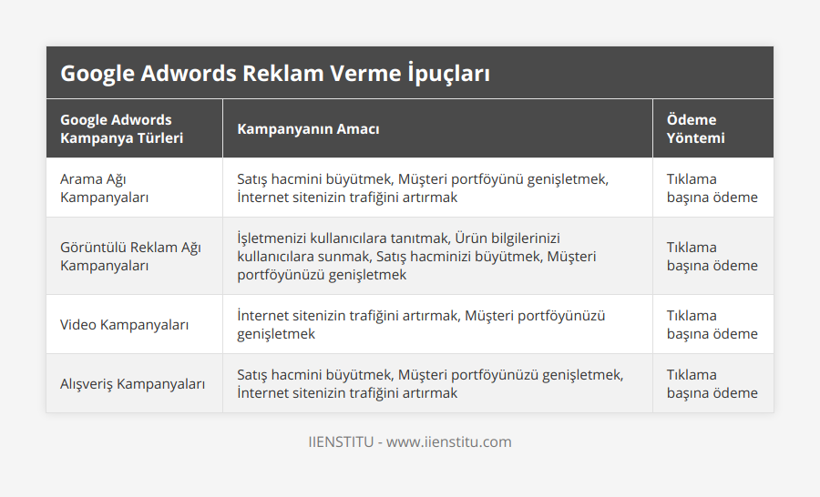 Arama Ağı Kampanyaları, Satış hacmini büyütmek, Müşteri portföyünü genişletmek, İnternet sitenizin trafiğini artırmak, Tıklama başına ödeme, Görüntülü Reklam Ağı Kampanyaları, İşletmenizi kullanıcılara tanıtmak, Ürün bilgilerinizi kullanıcılara sunmak, Satış hacminizi büyütmek, Müşteri portföyünüzü genişletmek, Tıklama başına ödeme, Video Kampanyaları, İnternet sitenizin trafiğini artırmak, Müşteri portföyünüzü genişletmek, Tıklama başına ödeme, Alışveriş Kampanyaları, Satış hacmini büyütmek, Müşteri portföyünüzü genişletmek, İnternet sitenizin trafiğini artırmak, Tıklama başına ödeme