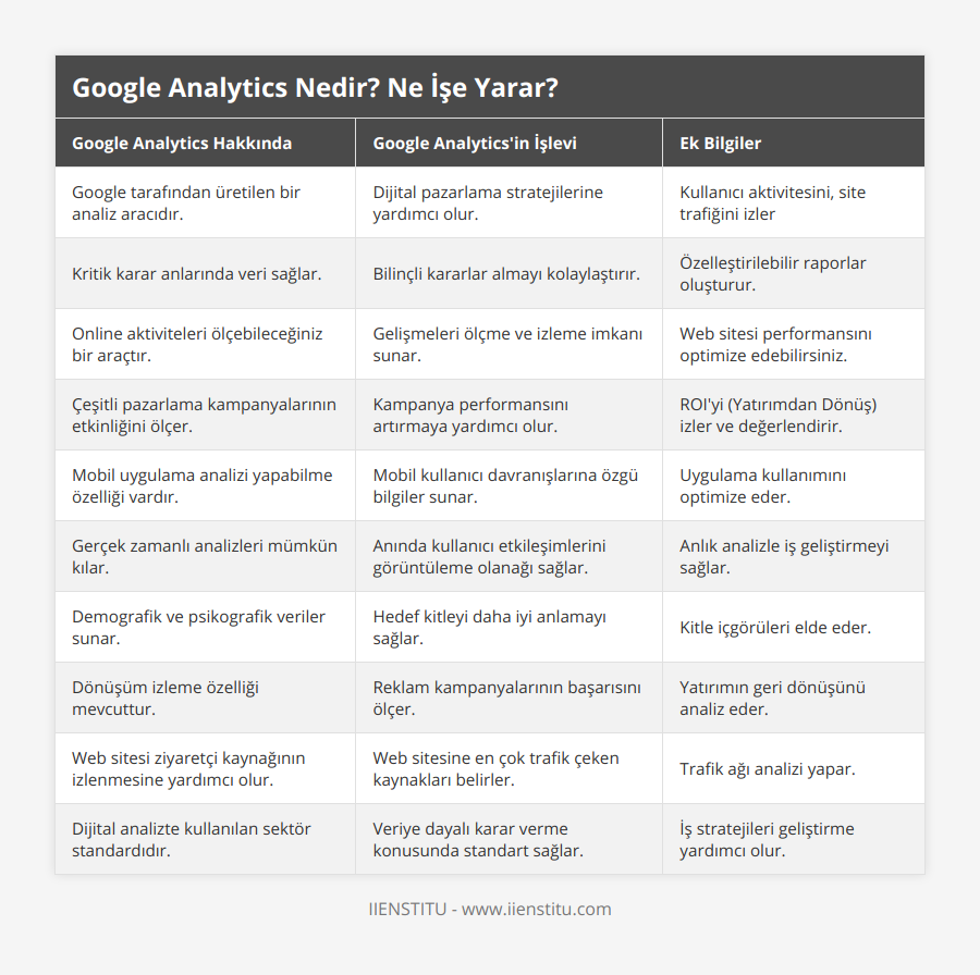 Google tarafından üretilen bir analiz aracıdır, Dijital pazarlama stratejilerine yardımcı olur, Kullanıcı aktivitesini, site trafiğini izler, Kritik karar anlarında veri sağlar, Bilinçli kararlar almayı kolaylaştırır, Özelleştirilebilir raporlar oluşturur, Online aktiviteleri ölçebileceğiniz bir araçtır, Gelişmeleri ölçme ve izleme imkanı sunar, Web sitesi performansını optimize edebilirsiniz, Çeşitli pazarlama kampanyalarının etkinliğini ölçer, Kampanya performansını artırmaya yardımcı olur, ROI'yi (Yatırımdan Dönüş) izler ve değerlendirir, Mobil uygulama analizi yapabilme özelliği vardır, Mobil kullanıcı davranışlarına özgü bilgiler sunar, Uygulama kullanımını optimize eder, Gerçek zamanlı analizleri mümkün kılar, Anında kullanıcı etkileşimlerini görüntüleme olanağı sağlar, Anlık analizle iş geliştirmeyi sağlar, Demografik ve psikografik veriler sunar, Hedef kitleyi daha iyi anlamayı sağlar, Kitle içgörüleri elde eder, Dönüşüm izleme özelliği mevcuttur, Reklam kampanyalarının başarısını ölçer, Yatırımın geri dönüşünü analiz eder, Web sitesi ziyaretçi kaynağının izlenmesine yardımcı olur, Web sitesine en çok trafik çeken kaynakları belirler, Trafik ağı analizi yapar, Dijital analizte kullanılan sektör standardıdır, Veriye dayalı karar verme konusunda standart sağlar, İş stratejileri geliştirme yardımcı olur