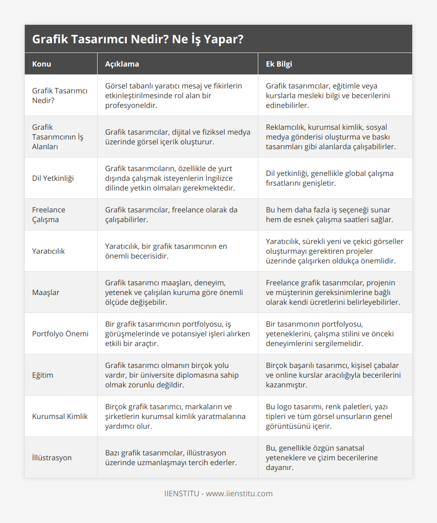 Grafik Tasarımcı Nedir?, Görsel tabanlı yaratıcı mesaj ve fikirlerin etkinleştirilmesinde rol alan bir profesyoneldir, Grafik tasarımcılar, eğitimle veya kurslarla mesleki bilgi ve becerilerini edinebilirler, Grafik Tasarımcının İş Alanları, Grafik tasarımcılar, dijital ve fiziksel medya üzerinde görsel içerik oluşturur, Reklamcılık, kurumsal kimlik, sosyal medya gönderisi oluşturma ve baskı tasarımları gibi alanlarda çalışabilirler, Dil Yetkinliği, Grafik tasarımcıların, özellikle de yurt dışında çalışmak isteyenlerin İngilizce dilinde yetkin olmaları gerekmektedir, Dil yetkinliği, genellikle global çalışma fırsatlarını genişletir, Freelance Çalışma, Grafik tasarımcılar, freelance olarak da çalışabilirler, Bu hem daha fazla iş seçeneği sunar hem de esnek çalışma saatleri sağlar, Yaratıcılık, Yaratıcılık, bir grafik tasarımcının en önemli becerisidir, Yaratıcılık, sürekli yeni ve çekici görseller oluşturmayı gerektiren projeler üzerinde çalışırken oldukça önemlidir, Maaşlar, Grafik tasarımcı maaşları, deneyim, yetenek ve çalışılan kuruma göre önemli ölçüde değişebilir, Freelance grafik tasarımcılar, projenin ve müşterinin gereksinimlerine bağlı olarak kendi ücretlerini belirleyebilirler, Portfolyo Önemi, Bir grafik tasarımcının portfolyosu, iş görüşmelerinde ve potansiyel işleri alırken etkili bir araçtır, Bir tasarımcının portfolyosu, yeteneklerini, çalışma stilini ve önceki deneyimlerini sergilemelidir, Eğitim, Grafik tasarımcı olmanın birçok yolu vardır, bir üniversite diplomasına sahip olmak zorunlu değildir, Birçok başarılı tasarımcı, kişisel çabalar ve online kurslar aracılığıyla becerilerini kazanmıştır, Kurumsal Kimlik, Birçok grafik tasarımcı, markaların ve şirketlerin kurumsal kimlik yaratmalarına yardımcı olur, Bu logo tasarımı, renk paletleri, yazı tipleri ve tüm görsel unsurların genel görüntüsünü içerir, İllüstrasyon, Bazı grafik tasarımcılar, illüstrasyon üzerinde uzmanlaşmayı tercih ederler, Bu, genellikle özgün sanatsal yeteneklere ve çizim becerilerine dayanır