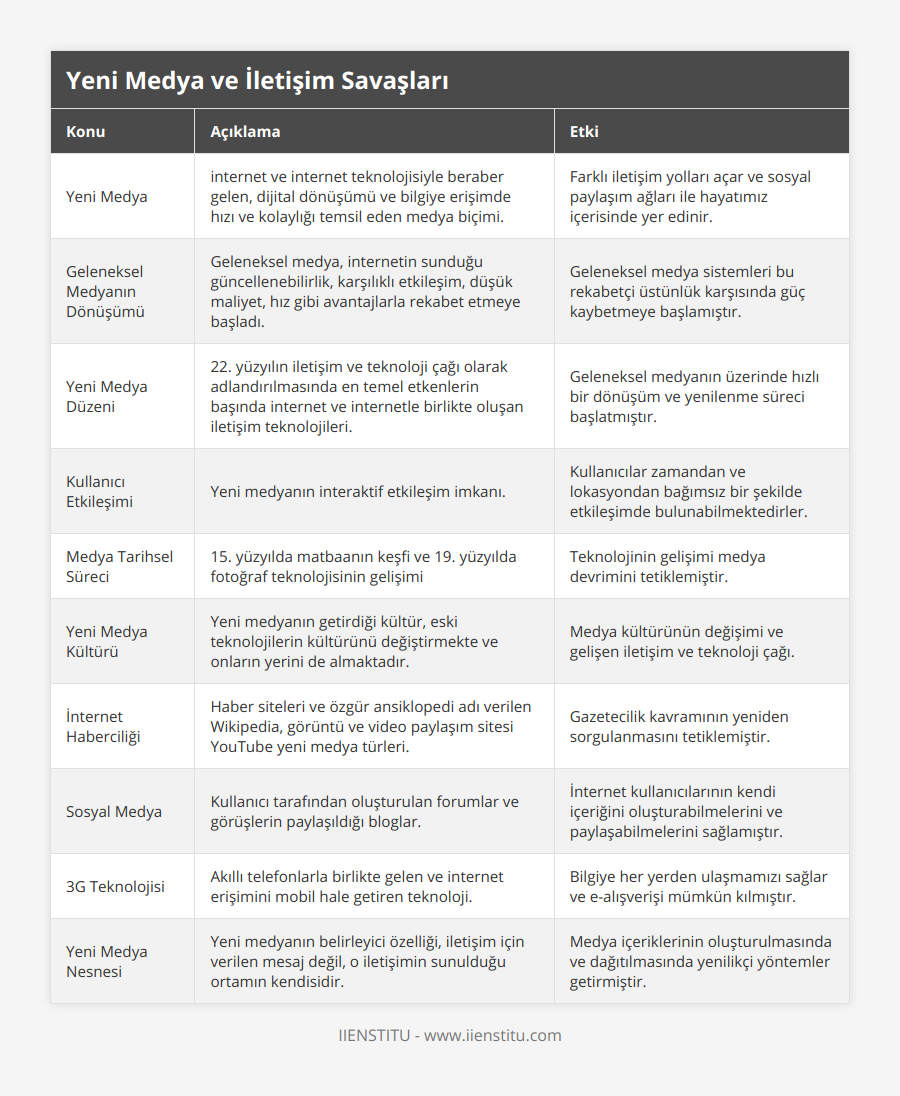 Yeni Medya, internet ve internet teknolojisiyle beraber gelen, dijital dönüşümü ve bilgiye erişimde hızı ve kolaylığı temsil eden medya biçimi, Farklı iletişim yolları açar ve sosyal paylaşım ağları ile hayatımız içerisinde yer edinir, Geleneksel Medyanın Dönüşümü, Geleneksel medya, internetin sunduğu güncellenebilirlik, karşılıklı etkileşim, düşük maliyet, hız gibi avantajlarla rekabet etmeye başladı, Geleneksel medya sistemleri bu rekabetçi üstünlük karşısında güç kaybetmeye başlamıştır, Yeni Medya Düzeni, 22 yüzyılın iletişim ve teknoloji çağı olarak adlandırılmasında en temel etkenlerin başında internet ve internetle birlikte oluşan iletişim teknolojileri, Geleneksel medyanın üzerinde hızlı bir dönüşüm ve yenilenme süreci başlatmıştır, Kullanıcı Etkileşimi, Yeni medyanın interaktif etkileşim imkanı, Kullanıcılar zamandan ve lokasyondan bağımsız bir şekilde etkileşimde bulunabilmektedirler, Medya Tarihsel Süreci, 15 yüzyılda matbaanın keşfi ve 19 yüzyılda fotoğraf teknolojisinin gelişimi, Teknolojinin gelişimi medya devrimini tetiklemiştir, Yeni Medya Kültürü, Yeni medyanın getirdiği kültür, eski teknolojilerin kültürünü değiştirmekte ve onların yerini de almaktadır, Medya kültürünün değişimi ve gelişen iletişim ve teknoloji çağı, İnternet Haberciliği, Haber siteleri ve özgür ansiklopedi adı verilen Wikipedia, görüntü ve video paylaşım sitesi YouTube yeni medya türleri, Gazetecilik kavramının yeniden sorgulanmasını tetiklemiştir, Sosyal Medya, Kullanıcı tarafından oluşturulan forumlar ve görüşlerin paylaşıldığı bloglar, İnternet kullanıcılarının kendi içeriğini oluşturabilmelerini ve paylaşabilmelerini sağlamıştır, 3G Teknolojisi, Akıllı telefonlarla birlikte gelen ve internet erişimini mobil hale getiren teknoloji, Bilgiye her yerden ulaşmamızı sağlar ve e-alışverişi mümkün kılmıştır, Yeni Medya Nesnesi, Yeni medyanın belirleyici özelliği, iletişim için verilen mesaj değil, o iletişimin sunulduğu ortamın kendisidir, Medya içeriklerinin oluşturulmasında ve dağıtılmasında yenilikçi yöntemler getirmiştir
