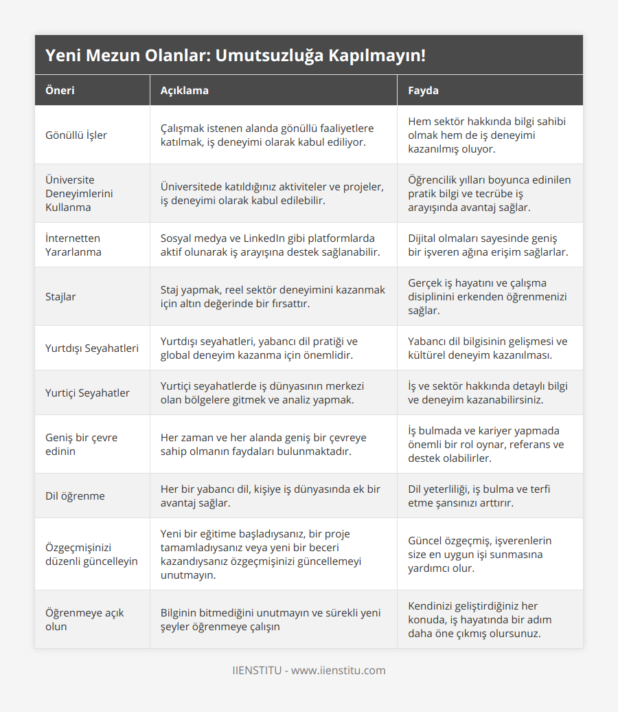 Gönüllü İşler, Çalışmak istenen alanda gönüllü faaliyetlere katılmak, iş deneyimi olarak kabul ediliyor, Hem sektör hakkında bilgi sahibi olmak hem de iş deneyimi kazanılmış oluyor, Üniversite Deneyimlerini Kullanma, Üniversitede katıldığınız aktiviteler ve projeler, iş deneyimi olarak kabul edilebilir, Öğrencilik yılları boyunca edinilen pratik bilgi ve tecrübe iş arayışında avantaj sağlar, İnternetten Yararlanma, Sosyal medya ve LinkedIn gibi platformlarda aktif olunarak iş arayışına destek sağlanabilir, Dijital olmaları sayesinde geniş bir işveren ağına erişim sağlarlar, Stajlar, Staj yapmak, reel sektör deneyimini kazanmak için altın değerinde bir fırsattır, Gerçek iş hayatını ve çalışma disiplinini erkenden öğrenmenizi sağlar, Yurtdışı Seyahatleri, Yurtdışı seyahatleri, yabancı dil pratiği ve global deneyim kazanma için önemlidir, Yabancı dil bilgisinin gelişmesi ve kültürel deneyim kazanılması, Yurtiçi Seyahatler, Yurtiçi seyahatlerde iş dünyasının merkezi olan bölgelere gitmek ve analiz yapmak,  İş ve sektör hakkında detaylı bilgi ve deneyim kazanabilirsiniz, Geniş bir çevre edinin, Her zaman ve her alanda geniş bir çevreye sahip olmanın faydaları bulunmaktadır, İş bulmada ve kariyer yapmada önemli bir rol oynar, referans ve destek olabilirler, Dil öğrenme, Her bir yabancı dil, kişiye iş dünyasında ek bir avantaj sağlar, Dil yeterliliği, iş bulma ve terfi etme şansınızı arttırır, Özgeçmişinizi düzenli güncelleyin, Yeni bir eğitime başladıysanız, bir proje tamamladıysanız veya yeni bir beceri kazandıysanız özgeçmişinizi güncellemeyi unutmayın, Güncel özgeçmiş, işverenlerin size en uygun işi sunmasına yardımcı olur, Öğrenmeye açık olun, Bilginin bitmediğini unutmayın ve sürekli yeni şeyler öğrenmeye çalışın, Kendinizi geliştirdiğiniz her konuda, iş hayatında bir adım daha öne çıkmış olursunuz