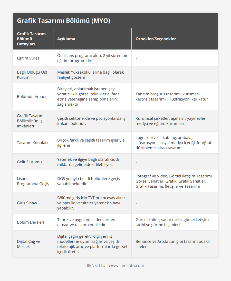 Eğitim Süresi, Ön lisans programı olup, 2 yıl süren bir eğitim programıdır, -, Bağlı Olduğu Üst Kurum, Meslek Yüksekokullarına bağlı olarak faaliyet gösterir, -, Bölümün Amacı, Bireyleri, anlatılmak istenen şeyi yaratıcılıkla görsel tekniklerle ifade etme yeteneğine sahip olmalarını sağlamaktır, Tanıtım broşürü tasarımı, kurumsal kartvizit tasarımı , illüstrasyon, karikatür, Grafik Tasarım Bölümünün İş İmkânları, Çeşitli sektörlerde ve pozisyonlarda iş imkanı bulunur, Kurumsal şirketler, ajanslar, yayınevleri, medya ve eğitim kurumları, Tasarım Konuları, Birçok farklı ve çeşitli tasarım işleriyle ilgilenir, Logo, kartvizit, katalog, ambalaj, illüstrasyon, sosyal medya içeriği, fotoğraf düzenleme, kitap tasarımı, Gelir Durumu, Yetenek ve ilgiye bağlı olarak ciddi miktarda gelir elde edilebiliyor, -, Lisans Programına Geçiş, DGS yoluyla belirli bölümlere geçiş yapabilmektedir, Fotoğraf ve Video, Görsel İletişim Tasarımı, Görsel Sanatlar, Grafik, Grafik Sanatlar, Grafik Tasarımı, İletişim ve Tasarımı, Giriş Sınavı, Bölüme giriş için TYT puanı esas alınır ve bazı üniversiteler yetenek sınavı yapabilir, -, Bölüm Dersleri, Teorik ve uygulamalı derslerden oluşur ve tasarım odaklıdır, Görsel kültür, sanat tarihi, görsel iletişim tarihi ve görme biçimleri, Dijital Çağ  ve Meslek, Dijital çağın gerektirdiği yeni iş modellerine uyum sağlar ve çeşitli teknolojik araç ve platformlarda görsel içerik üretir, Behance ve Artstation gibi tasarım odaklı siteler