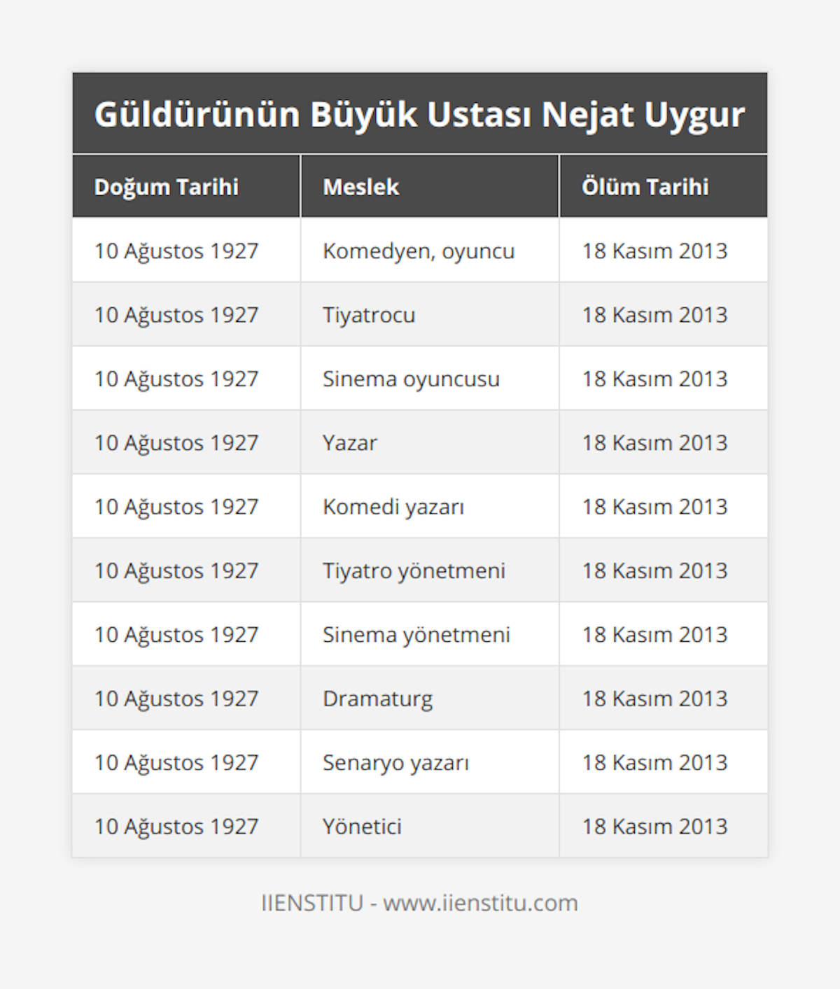 10 Ağustos 1927, Komedyen, oyuncu, 18 Kasım 2013, 10 Ağustos 1927, Tiyatrocu, 18 Kasım 2013, 10 Ağustos 1927, Sinema oyuncusu, 18 Kasım 2013, 10 Ağustos 1927, Yazar, 18 Kasım 2013, 10 Ağustos 1927, Komedi yazarı, 18 Kasım 2013, 10 Ağustos 1927, Tiyatro yönetmeni, 18 Kasım 2013, 10 Ağustos 1927, Sinema yönetmeni, 18 Kasım 2013, 10 Ağustos 1927, Dramaturg, 18 Kasım 2013, 10 Ağustos 1927, Senaryo yazarı, 18 Kasım 2013, 10 Ağustos 1927, Yönetici, 18 Kasım 2013