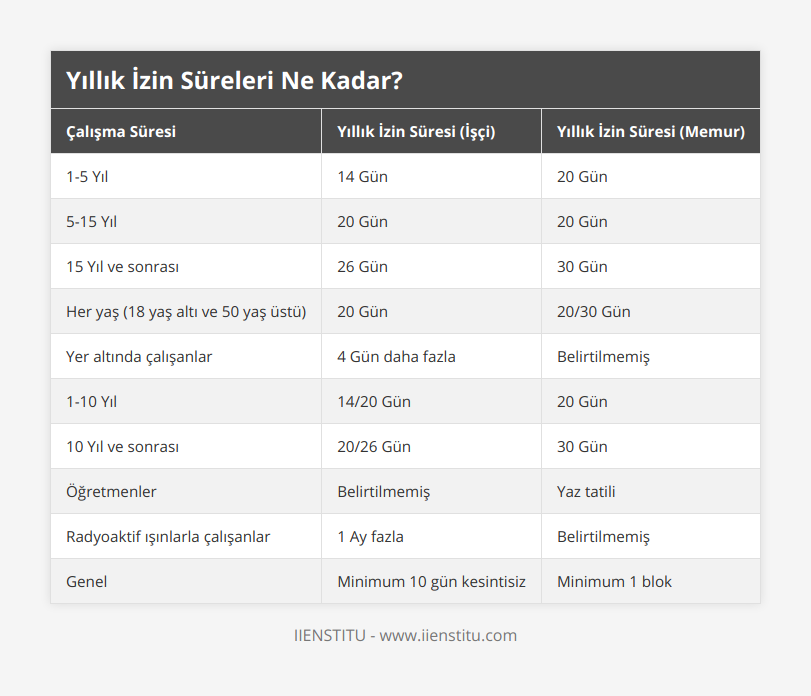 1-5 Yıl, 14 Gün, 20 Gün, 5-15 Yıl, 20 Gün, 20 Gün, 15 Yıl ve sonrası, 26 Gün, 30 Gün, Her yaş (18 yaş altı ve 50 yaş üstü), 20 Gün, 20/30 Gün, Yer altında çalışanlar, 4 Gün daha fazla, Belirtilmemiş, 1-10 Yıl, 14/20 Gün, 20 Gün, 10 Yıl ve sonrası, 20/26 Gün, 30 Gün, Öğretmenler, Belirtilmemiş, Yaz tatili, Radyoaktif ışınlarla çalışanlar, 1 Ay fazla, Belirtilmemiş, Genel, Minimum 10 gün kesintisiz, Minimum 1 blok