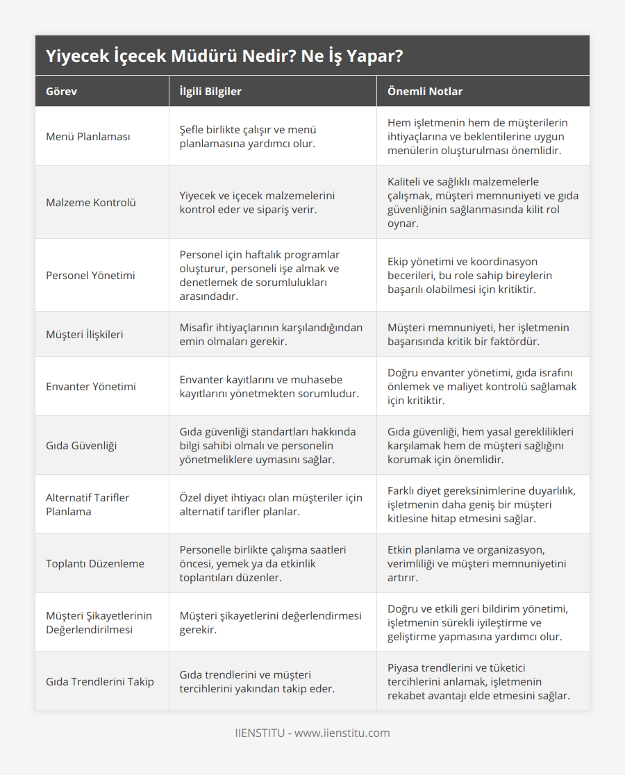 Menü Planlaması, Şefle birlikte çalışır ve menü planlamasına yardımcı olur, Hem işletmenin hem de müşterilerin ihtiyaçlarına ve beklentilerine uygun menülerin oluşturulması önemlidir, Malzeme Kontrolü, Yiyecek ve içecek malzemelerini kontrol eder ve sipariş verir, Kaliteli ve sağlıklı malzemelerle çalışmak, müşteri memnuniyeti ve gıda güvenliğinin sağlanmasında kilit rol oynar, Personel Yönetimi, Personel için haftalık programlar oluşturur, personeli işe almak ve denetlemek de sorumlulukları arasındadır, Ekip yönetimi ve koordinasyon becerileri, bu role sahip bireylerin başarılı olabilmesi için kritiktir, Müşteri İlişkileri, Misafir ihtiyaçlarının karşılandığından emin olmaları gerekir, Müşteri memnuniyeti, her işletmenin başarısında kritik bir faktördür, Envanter Yönetimi, Envanter kayıtlarını ve muhasebe kayıtlarını yönetmekten sorumludur, Doğru envanter yönetimi, gıda israfını önlemek ve maliyet kontrolü sağlamak için kritiktir, Gıda Güvenliği, Gıda güvenliği standartları hakkında bilgi sahibi olmalı ve personelin yönetmeliklere uymasını sağlar, Gıda güvenliği, hem yasal gereklilikleri karşılamak hem de müşteri sağlığını korumak için önemlidir, Alternatif Tarifler Planlama, Özel diyet ihtiyacı olan müşteriler için alternatif tarifler planlar, Farklı diyet gereksinimlerine duyarlılık, işletmenin daha geniş bir müşteri kitlesine hitap etmesini sağlar, Toplantı Düzenleme, Personelle birlikte çalışma saatleri öncesi, yemek ya da etkinlik toplantıları düzenler, Etkin planlama ve organizasyon, verimliliği ve müşteri memnuniyetini artırır, Müşteri Şikayetlerinin Değerlendirilmesi, Müşteri şikayetlerini değerlendirmesi gerekir, Doğru ve etkili geri bildirim yönetimi, işletmenin sürekli iyileştirme ve geliştirme yapmasına yardımcı olur, Gıda Trendlerini Takip, Gıda trendlerini ve müşteri tercihlerini yakından takip eder, Piyasa trendlerini ve tüketici tercihlerini anlamak, işletmenin rekabet avantajı elde etmesini sağlar
