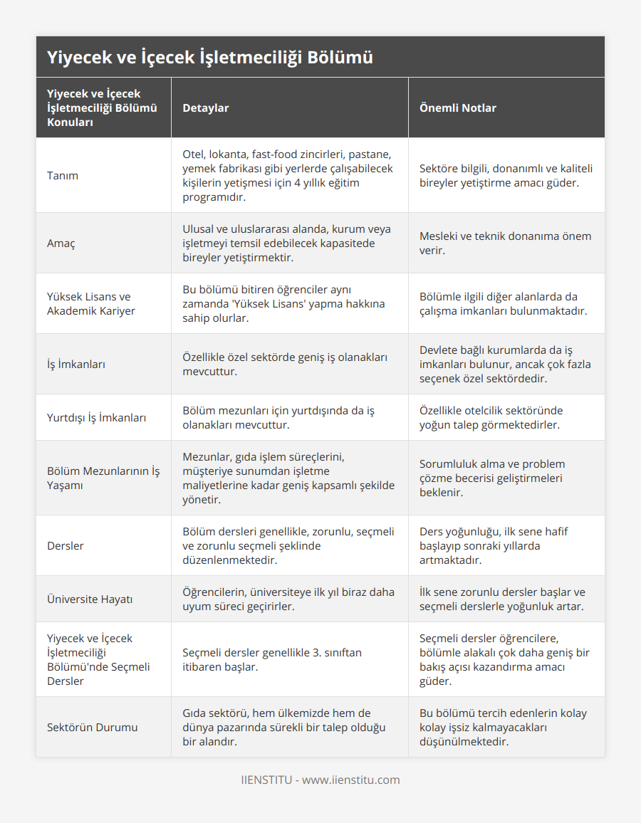 Tanım, Otel, lokanta, fast-food zincirleri, pastane, yemek fabrikası gibi yerlerde çalışabilecek kişilerin yetişmesi için 4 yıllık eğitim programıdır, Sektöre bilgili, donanımlı ve kaliteli bireyler yetiştirme amacı güder, Amaç, Ulusal ve uluslararası alanda, kurum veya işletmeyi temsil edebilecek kapasitede bireyler yetiştirmektir, Mesleki ve teknik donanıma önem verir, Yüksek Lisans ve Akademik Kariyer, Bu bölümü bitiren öğrenciler aynı zamanda 'Yüksek Lisans' yapma hakkına sahip olurlar, Bölümle ilgili diğer alanlarda da çalışma imkanları bulunmaktadır, İş İmkanları, Özellikle özel sektörde geniş iş olanakları mevcuttur, Devlete bağlı kurumlarda da iş imkanları bulunur, ancak çok fazla seçenek özel sektördedir, Yurtdışı İş İmkanları, Bölüm mezunları için yurtdışında da iş olanakları mevcuttur, Özellikle otelcilik sektöründe yoğun talep görmektedirler, Bölüm Mezunlarının İş Yaşamı, Mezunlar, gıda işlem süreçlerini, müşteriye sunumdan işletme maliyetlerine kadar geniş kapsamlı şekilde yönetir, Sorumluluk alma ve problem çözme becerisi geliştirmeleri beklenir, Dersler, Bölüm dersleri genellikle, zorunlu, seçmeli ve zorunlu seçmeli şeklinde düzenlenmektedir, Ders yoğunluğu, ilk sene hafif başlayıp sonraki yıllarda artmaktadır, Üniversite Hayatı, Öğrencilerin, üniversiteye ilk yıl biraz daha uyum süreci geçirirler, İlk sene zorunlu dersler başlar ve seçmeli derslerle yoğunluk artar, Yiyecek ve İçecek İşletmeciliği Bölümü'nde Seçmeli Dersler, Seçmeli dersler genellikle 3 sınıftan itibaren başlar, Seçmeli dersler öğrencilere, bölümle alakalı çok daha geniş bir bakış açısı kazandırma amacı güder, Sektörün Durumu, Gıda sektörü, hem ülkemizde hem de dünya pazarında sürekli bir talep olduğu bir alandır, Bu bölümü tercih edenlerin kolay kolay işsiz kalmayacakları düşünülmektedir