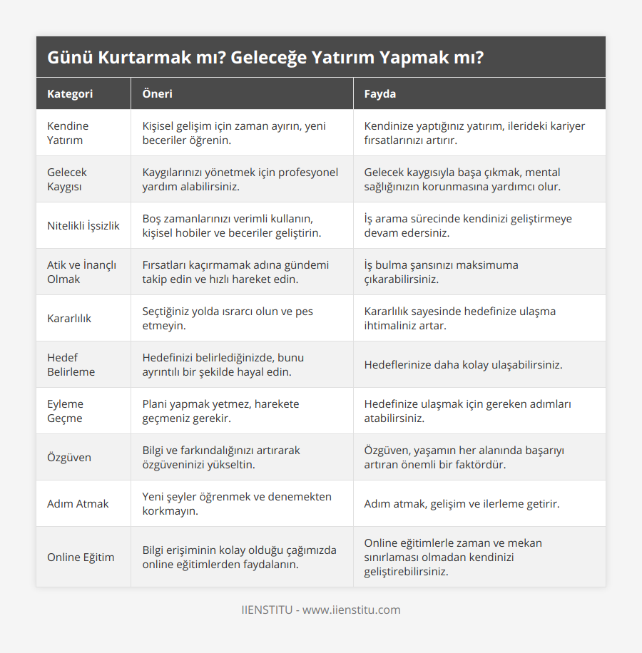 Kendine Yatırım, Kişisel gelişim için zaman ayırın, yeni beceriler öğrenin, Kendinize yaptığınız yatırım, ilerideki kariyer fırsatlarınızı artırır, Gelecek Kaygısı, Kaygılarınızı yönetmek için profesyonel yardım alabilirsiniz, Gelecek kaygısıyla başa çıkmak, mental sağlığınızın korunmasına yardımcı olur, Nitelikli İşsizlik, Boş zamanlarınızı verimli kullanın, kişisel hobiler ve beceriler geliştirin, İş arama sürecinde kendinizi geliştirmeye devam edersiniz, Atik ve İnançlı Olmak, Fırsatları kaçırmamak adına gündemi takip edin ve hızlı hareket edin, İş bulma şansınızı maksimuma çıkarabilirsiniz, Kararlılık, Seçtiğiniz yolda ısrarcı olun ve pes etmeyin, Kararlılık sayesinde hedefinize ulaşma ihtimaliniz artar, Hedef Belirleme, Hedefinizi belirlediğinizde, bunu ayrıntılı bir şekilde hayal edin, Hedeflerinize daha kolay ulaşabilirsiniz, Eyleme Geçme, Plani yapmak yetmez, harekete geçmeniz gerekir, Hedefinize ulaşmak için gereken adımları atabilirsiniz, Özgüven, Bilgi ve farkındalığınızı artırarak özgüveninizi yükseltin, Özgüven, yaşamın her alanında başarıyı artıran önemli bir faktördür, Adım Atmak, Yeni şeyler öğrenmek ve denemekten korkmayın, Adım atmak, gelişim ve ilerleme getirir, Online Eğitim, Bilgi erişiminin kolay olduğu çağımızda online eğitimlerden faydalanın, Online eğitimlerle zaman ve mekan sınırlaması olmadan kendinizi geliştirebilirsiniz