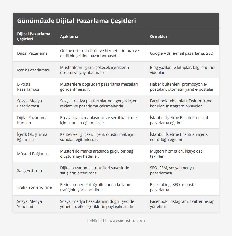 Dijital Pazarlama, Online ortamda ürün ve hizmetlerin hızlı ve etkili bir şekilde pazarlanmasıdır, Google Ads, e-mail pazarlama, SEO, İçerik Pazarlaması, Müşterilerin ilgisini çekecek içeriklerin üretimi ve yayınlanmasıdır, Blog yazıları, e-kitaplar, bilgilendirici videolar, E-Posta Pazarlaması, Müşterilere doğrudan pazarlama mesajları gönderilmesidir, Haber bültenleri, promosyon e-postaları, otomatik yanıt e-postaları, Sosyal Medya Pazarlaması, Sosyal medya platformlarında gerçekleşen reklam ve pazarlama çalışmalarıdır, Facebook reklamları, Twitter trend konular, Instagram hikayeler, Dijital Pazarlama Kursları, Bu alanda uzmanlaşmak ve sertifika almak için sunulan eğitimlerdir, İstanbul İşletme Enstitüsü dijital pazarlama eğitimi, İçerik Oluşturma Eğitimleri, Kaliteli ve ilgi çekici içerik oluşturmak için sunulan eğitimlerdir, İstanbul İşletme Enstitüsü içerik editörlüğü eğitimi, Müşteri Bağlantısı, Müşteri ile marka arasında güçlü bir bağ oluşturmayı hedefler, Müşteri hizmetleri, kişiye özel teklifler, Satış Arttırma, Dijital pazarlama stratejileri sayesinde satışların arttırılması, SEO, SEM, sosyal medya pazarlaması, Trafik Yönlendirme, Belirli bir hedef doğrultusunda kullanıcı trafiğinin yönlendirilmesi, Backlinking, SEO, e-posta pazarlama, Sosyal Medya Yönetimi, Sosyal medya hesaplarının doğru şekilde yönetilip, etkili içeriklerin paylaşılmasıdır, Facebook, Instagram, Twitter hesap yönetimi