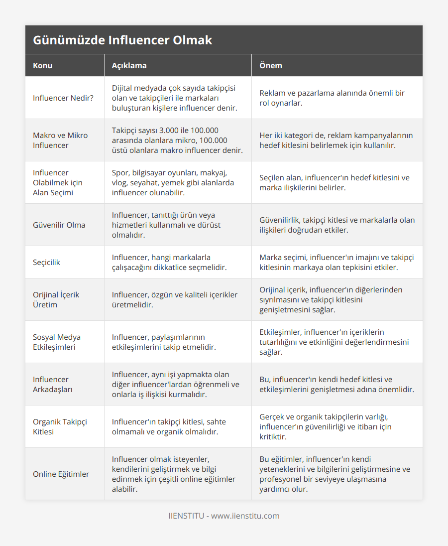 Influencer Nedir?, Dijital medyada çok sayıda takipçisi olan ve takipçileri ile markaları buluşturan kişilere influencer denir, Reklam ve pazarlama alanında önemli bir rol oynarlar, Makro ve Mikro Influencer, Takipçi sayısı 3000 ile 100000 arasında olanlara mikro, 100000 üstü olanlara makro influencer denir, Her iki kategori de, reklam kampanyalarının hedef kitlesini belirlemek için kullanılır, Influencer Olabilmek için Alan Seçimi, Spor, bilgisayar oyunları, makyaj, vlog, seyahat, yemek gibi alanlarda influencer olunabilir, Seçilen alan, influencer'ın hedef kitlesini ve marka ilişkilerini belirler, Güvenilir Olma, Influencer, tanıttığı ürün veya hizmetleri kullanmalı ve dürüst olmalıdır, Güvenilirlik, takipçi kitlesi ve markalarla olan ilişkileri doğrudan etkiler, Seçicilik, Influencer, hangi markalarla çalışacağını dikkatlice seçmelidir, Marka seçimi, influencer'ın imajını ve takipçi kitlesinin markaya olan tepkisini etkiler, Orijinal İçerik Üretim, Influencer, özgün ve kaliteli içerikler üretmelidir, Orijinal içerik, influencer'ın diğerlerinden sıyrılmasını ve takipçi kitlesini genişletmesini sağlar, Sosyal Medya Etkileşimleri, Influencer, paylaşımlarının etkileşimlerini takip etmelidir, Etkileşimler, influencer'ın içeriklerin tutarlılığını ve etkinliğini değerlendirmesini sağlar, Influencer Arkadaşları, Influencer, aynı işi yapmakta olan diğer influencer'lardan öğrenmeli ve onlarla iş ilişkisi kurmalıdır, Bu, influencer'ın kendi hedef kitlesi ve etkileşimlerini genişletmesi adına önemlidir, Organik Takipçi Kitlesi, Influencer'ın takipçi kitlesi, sahte olmamalı ve organik olmalıdır, Gerçek ve organik takipçilerin varlığı, influencer'ın güvenilirliği ve itibarı için kritiktir, Online Eğitimler, Influencer olmak isteyenler, kendilerini geliştirmek ve bilgi edinmek için çeşitli online eğitimler alabilir, Bu eğitimler, influencer'ın kendi yeteneklerini ve bilgilerini geliştirmesine ve profesyonel bir seviyeye ulaşmasına yardımcı olur