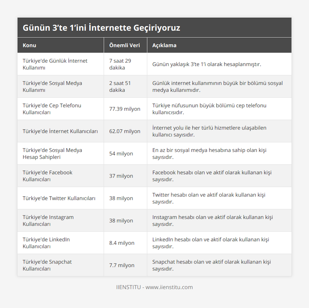 Türkiye'de Günlük İnternet Kullanımı, 7 saat 29 dakika, Günün yaklaşık 3’te 1’i olarak hesaplanmıştır, Türkiye'de Sosyal Medya Kullanımı, 2 saat 51 dakika, Günlük internet kullanımının büyük bir bölümü sosyal medya kullanımıdır, Türkiye'de Cep Telefonu Kullanıcıları, 7739 milyon, Türkiye nüfusunun büyük bölümü cep telefonu kullanıcısıdır, Türkiye'de İnternet Kullanıcıları, 6207 milyon, İnternet yolu ile her türlü hizmetlere ulaşabilen kullanıcı sayısıdır, Türkiye'de Sosyal Medya Hesap Sahipleri, 54 milyon, En az bir sosyal medya hesabına sahip olan kişi sayısıdır, Türkiye'de Facebook Kullanıcıları, 37 milyon, Facebook hesabı olan ve aktif olarak kullanan kişi sayısıdır, Türkiye'de Twitter Kullanıcıları, 38 milyon, Twitter hesabı olan ve aktif olarak kullanan kişi sayısıdır, Türkiye'de Instagram Kullanıcıları, 38 milyon, Instagram hesabı olan ve aktif olarak kullanan kişi sayısıdır, Türkiye'de LinkedIn Kullanıcıları, 84 milyon, LinkedIn hesabı olan ve aktif olarak kullanan kişi sayısıdır, Türkiye'de Snapchat Kullanıcıları, 77 milyon, Snapchat hesabı olan ve aktif olarak kullanan kişi sayısıdır