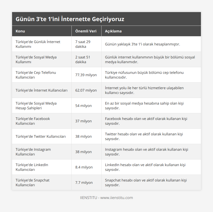 Türkiye'de Günlük İnternet Kullanımı, 7 saat 29 dakika, Günün yaklaşık 3’te 1’i olarak hesaplanmıştır, Türkiye'de Sosyal Medya Kullanımı, 2 saat 51 dakika, Günlük internet kullanımının büyük bir bölümü sosyal medya kullanımıdır, Türkiye'de Cep Telefonu Kullanıcıları, 7739 milyon, Türkiye nüfusunun büyük bölümü cep telefonu kullanıcısıdır, Türkiye'de İnternet Kullanıcıları, 6207 milyon, İnternet yolu ile her türlü hizmetlere ulaşabilen kullanıcı sayısıdır, Türkiye'de Sosyal Medya Hesap Sahipleri, 54 milyon, En az bir sosyal medya hesabına sahip olan kişi sayısıdır, Türkiye'de Facebook Kullanıcıları, 37 milyon, Facebook hesabı olan ve aktif olarak kullanan kişi sayısıdır, Türkiye'de Twitter Kullanıcıları, 38 milyon, Twitter hesabı olan ve aktif olarak kullanan kişi sayısıdır, Türkiye'de Instagram Kullanıcıları, 38 milyon, Instagram hesabı olan ve aktif olarak kullanan kişi sayısıdır, Türkiye'de LinkedIn Kullanıcıları, 84 milyon, LinkedIn hesabı olan ve aktif olarak kullanan kişi sayısıdır, Türkiye'de Snapchat Kullanıcıları, 77 milyon, Snapchat hesabı olan ve aktif olarak kullanan kişi sayısıdır