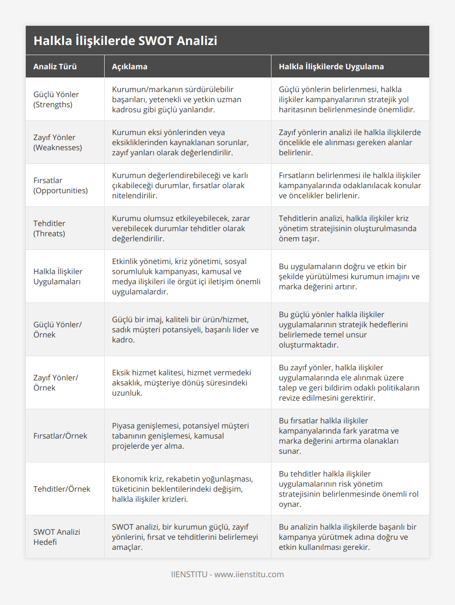 Güçlü Yönler (Strengths), Kurumun/markanın sürdürülebilir başarıları, yetenekli ve yetkin uzman kadrosu gibi güçlü yanlarıdır, Güçlü yönlerin belirlenmesi, halkla ilişkiler kampanyalarının stratejik yol haritasının belirlenmesinde önemlidir, Zayıf Yönler (Weaknesses), Kurumun eksi yönlerinden veya eksikliklerinden kaynaklanan sorunlar, zayıf yanları olarak değerlendirilir, Zayıf yönlerin analizi ile halkla ilişkilerde öncelikle ele alınması gereken alanlar belirlenir, Fırsatlar (Opportunities), Kurumun değerlendirebileceği ve karlı çıkabileceği durumlar, fırsatlar olarak nitelendirilir, Fırsatların belirlenmesi ile halkla ilişkiler kampanyalarında odaklanılacak konular ve öncelikler belirlenir, Tehditler (Threats), Kurumu olumsuz etkileyebilecek, zarar verebilecek durumlar tehditler olarak değerlendirilir, Tehditlerin analizi, halkla ilişkiler kriz yönetim stratejisinin oluşturulmasında önem taşır, Halkla İlişkiler Uygulamaları, Etkinlik yönetimi, kriz yönetimi, sosyal sorumluluk kampanyası, kamusal ve medya ilişkileri ile örgüt içi iletişim önemli uygulamalardır, Bu uygulamaların doğru ve etkin bir şekilde yürütülmesi kurumun imajını ve marka değerini artırır, Güçlü Yönler/Örnek, Güçlü bir imaj, kaliteli bir ürün/hizmet, sadık müşteri potansiyeli, başarılı lider ve kadro, Bu güçlü yönler halkla ilişkiler uygulamalarının stratejik hedeflerini belirlemede temel unsur oluşturmaktadır, Zayıf Yönler/Örnek, Eksik hizmet kalitesi, hizmet vermedeki aksaklık, müşteriye dönüş süresindeki uzunluk, Bu zayıf yönler, halkla ilişkiler uygulamalarında ele alınmak üzere talep ve geri bildirim odaklı politikaların revize edilmesini gerektirir, Fırsatlar/Örnek, Piyasa genişlemesi, potansiyel müşteri tabanının genişlemesi, kamusal projelerde yer alma, Bu fırsatlar halkla ilişkiler kampanyalarında fark yaratma ve marka değerini artırma olanakları sunar, Tehditler/Örnek, Ekonomik kriz, rekabetin yoğunlaşması, tüketicinin beklentilerindeki değişim, halkla ilişkiler krizleri, Bu tehditler halkla ilişkiler uygulamalarının risk yönetim stratejisinin belirlenmesinde önemli rol oynar, SWOT Analizi Hedefi, SWOT analizi, bir kurumun güçlü, zayıf yönlerini, fırsat ve tehditlerini belirlemeyi amaçlar, Bu analizin halkla ilişkilerde başarılı bir kampanya yürütmek adına doğru ve etkin kullanılması gerekir