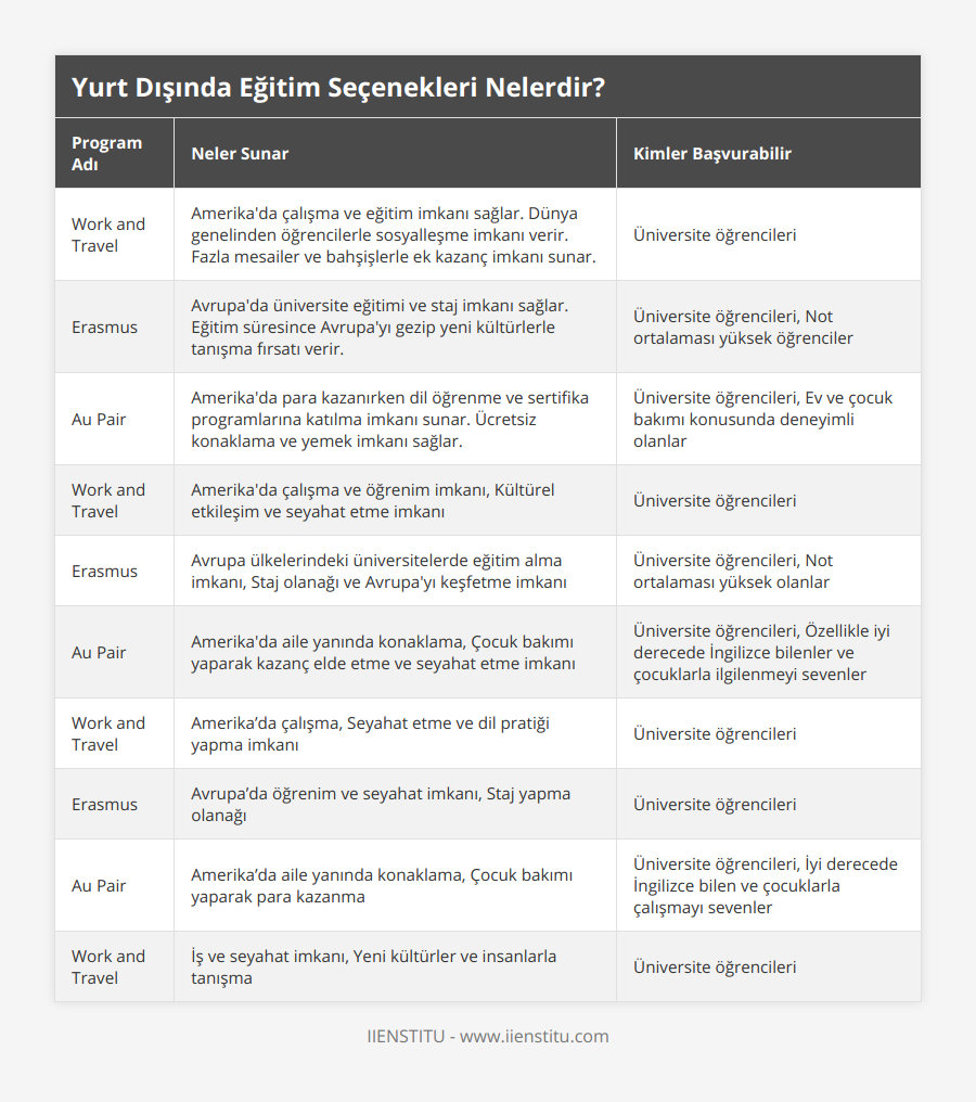 Work and Travel, Amerika'da çalışma ve eğitim imkanı sağlar Dünya genelinden öğrencilerle sosyalleşme imkanı verir Fazla mesailer ve bahşişlerle ek kazanç imkanı sunar, Üniversite öğrencileri, Erasmus, Avrupa'da üniversite eğitimi ve staj imkanı sağlar Eğitim süresince Avrupa'yı gezip yeni kültürlerle tanışma fırsatı verir, Üniversite öğrencileri, Not ortalaması yüksek öğrenciler, Au Pair, Amerika'da para kazanırken dil öğrenme ve sertifika programlarına katılma imkanı sunar Ücretsiz konaklama ve yemek imkanı sağlar, Üniversite öğrencileri, Ev ve çocuk bakımı konusunda deneyimli olanlar, Work and Travel, Amerika'da çalışma ve öğrenim imkanı, Kültürel etkileşim ve seyahat etme imkanı, Üniversite öğrencileri, Erasmus, Avrupa ülkelerindeki üniversitelerde eğitim alma imkanı, Staj olanağı ve Avrupa'yı keşfetme imkanı, Üniversite öğrencileri, Not ortalaması yüksek olanlar, Au Pair, Amerika'da aile yanında konaklama, Çocuk bakımı yaparak kazanç elde etme ve seyahat etme imkanı, Üniversite öğrencileri, Özellikle iyi derecede İngilizce bilenler ve çocuklarla ilgilenmeyi sevenler, Work and Travel, Amerika’da çalışma, Seyahat etme ve dil pratiği yapma imkanı, Üniversite öğrencileri, Erasmus, Avrupa’da öğrenim ve seyahat imkanı, Staj yapma olanağı, Üniversite öğrencileri, Au Pair, Amerika’da aile yanında konaklama, Çocuk bakımı yaparak para kazanma, Üniversite öğrencileri, İyi derecede İngilizce bilen ve çocuklarla çalışmayı sevenler, Work and Travel, İş ve seyahat imkanı, Yeni kültürler ve insanlarla tanışma, Üniversite öğrencileri