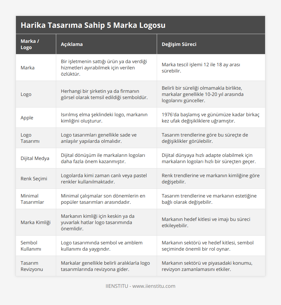 Marka, Bir işletmenin sattığı ürün ya da verdiği hizmetleri ayırabilmek için verilen özlüktür, Marka tescil işlemi 12 ile 18 ay arası sürebilir, Logo, Herhangi bir şirketin ya da firmanın görsel olarak temsil edildiği semboldür, Belirli bir süreliği olmamakla birlikte, markalar genellikle 10-20 yıl arasında logolarını günceller, Apple, Isırılmış elma şeklindeki logo, markanın kimliğini oluşturur, 1976'da başlamış ve günümüze kadar birkaç kez ufak değişikliklere uğramıştır, Logo Tasarımı, Logo tasarımları genellikle sade ve anlaşılır yapılarda olmalıdır, Tasarım trendlerine göre bu süreçte de değişiklikler görülebilir, Dijital Medya, Dijital dönüşüm ile markaların logoları daha fazla önem kazanmıştır, Dijital dünyaya hızlı adapte olabilmek için markaların logoları hızlı bir süreçten geçer, Renk Seçimi, Logolarda kimi zaman canlı veya pastel renkler kullanılmaktadır, Renk trendlerine ve markanın kimliğine göre değişebilir, Minimal Tasarımlar, Minimal çalışmalar son dönemlerin en popüler tasarımları arasındadır, Tasarım trendlerine ve markanın estetiğine bağlı olarak değişebilir, Marka Kimliği, Markanın kimliği için keskin ya da yuvarlak hatlar logo tasarımında önemlidir, Markanın hedef kitlesi ve imajı bu süreci etkileyebilir, Sembol Kullanımı, Logo tasarımında sembol ve amblem kullanımı da yaygındır, Markanın sektörü ve hedef kitlesi, sembol seçiminde önemli bir rol oynar, Tasarım Revizyonu, Markalar genellikle belirli aralıklarla logo tasarımlarında revizyona gider, Markanın sektörü ve piyasadaki konumu, revizyon zamanlamasını etkiler