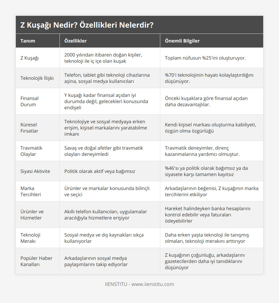 Z Kuşağı, 2000 yılından itibaren doğan kişiler, teknoloji ile iç içe olan kuşak, Toplam nüfusun %25'ini oluşturuyor, Teknolojik İlişki, Telefon, tablet gibi teknoloji cihazlarına aşina, sosyal medya kullanıcıları, %70'i teknolojinin hayatı kolaylaştırdığını düşünüyor, Finansal Durum, Y kuşağı kadar finansal açıdan iyi durumda değil, gelecekleri konusunda endişeli, Önceki kuşaklara göre finansal açıdan daha dezavantajlılar, Küresel Fırsatlar, Teknolojiye ve sosyal medyaya erken erişim, kişisel markalarını yaratabilme imkanı, Kendi kişisel markası oluşturma kabiliyeti, özgün olma özgürlüğü, Travmatik Olaylar, Savaş ve doğal afetler gibi travmatik olayları deneyimledi, Travmatik deneyimler, direnç kazanmalarına yardımcı olmuştur, Siyasi Aktivite, Politik olarak aktif veya bağımsız, %46'sı ya politik olarak bağımsız ya da siyasete karşı tamamen kayıtsız, Marka Tercihleri, Ürünler ve markalar konusunda bilinçli ve seçici, Arkadaşlarının beğenisi, Z kuşağının marka tercihlerini etkiliyor, Ürünler ve Hizmetler, Akıllı telefon kullanıcıları, uygulamalar aracılığıyla hizmetlere erişiyor, Hareket halindeyken banka hesaplarını kontrol edebilir veya faturaları ödeyebilirler, Teknoloji Merakı, Sosyal medya ve dış kaynakları sıkça kullanıyorlar, Daha erken yaşta teknoloji ile tanışmış olmaları, teknoloji merakını arttırıyor, Popüler Haber Kanalları, Arkadaşlarının sosyal medya paylaşımlarını takip ediyorlar, Z kuşağının çoğunluğu, arkadaşlarını gazetecilerden daha iyi tanıdıklarını düşünüyor