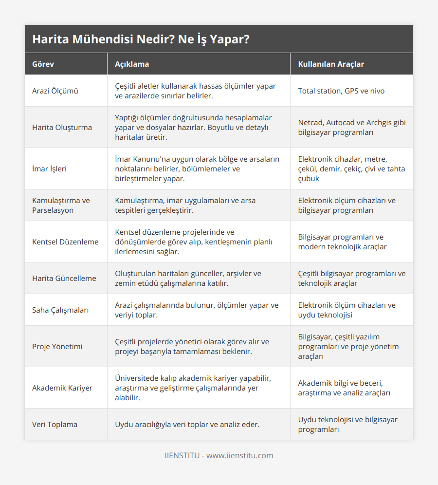 Arazi Ölçümü, Çeşitli aletler kullanarak hassas ölçümler yapar ve arazilerde sınırlar belirler, Total station, GPS ve nivo, Harita Oluşturma, Yaptığı ölçümler doğrultusunda hesaplamalar yapar ve dosyalar hazırlar Boyutlu ve detaylı haritalar üretir, Netcad, Autocad ve Archgis gibi bilgisayar programları, İmar İşleri, İmar Kanunu'na uygun olarak bölge ve arsaların noktalarını belirler, bölümlemeler ve birleştirmeler yapar, Elektronik cihazlar, metre, çekül, demir, çekiç, çivi ve tahta çubuk, Kamulaştırma ve Parselasyon, Kamulaştırma, imar uygulamaları ve arsa tespitleri gerçekleştirir, Elektronik ölçüm cihazları ve bilgisayar programları, Kentsel Düzenleme, Kentsel düzenleme projelerinde ve dönüşümlerde görev alıp, kentleşmenin planlı ilerlemesini sağlar, Bilgisayar programları ve modern teknolojik araçlar, Harita Güncelleme, Oluşturulan haritaları günceller, arşivler ve zemin etüdü çalışmalarına katılır, Çeşitli bilgisayar programları ve teknolojik araçlar, Saha Çalışmaları, Arazi çalışmalarında bulunur, ölçümler yapar ve veriyi toplar, Elektronik ölçüm cihazları ve uydu teknolojisi, Proje Yönetimi, Çeşitli projelerde yönetici olarak görev alır ve projeyi başarıyla tamamlaması beklenir, Bilgisayar, çeşitli yazılım programları ve proje yönetim araçları, Akademik Kariyer, Üniversitede kalıp akademik kariyer yapabilir, araştırma ve geliştirme çalışmalarında yer alabilir, Akademik bilgi ve beceri, araştırma ve analiz araçları, Veri Toplama, Uydu aracılığıyla veri toplar ve analiz eder, Uydu teknolojisi ve bilgisayar programları