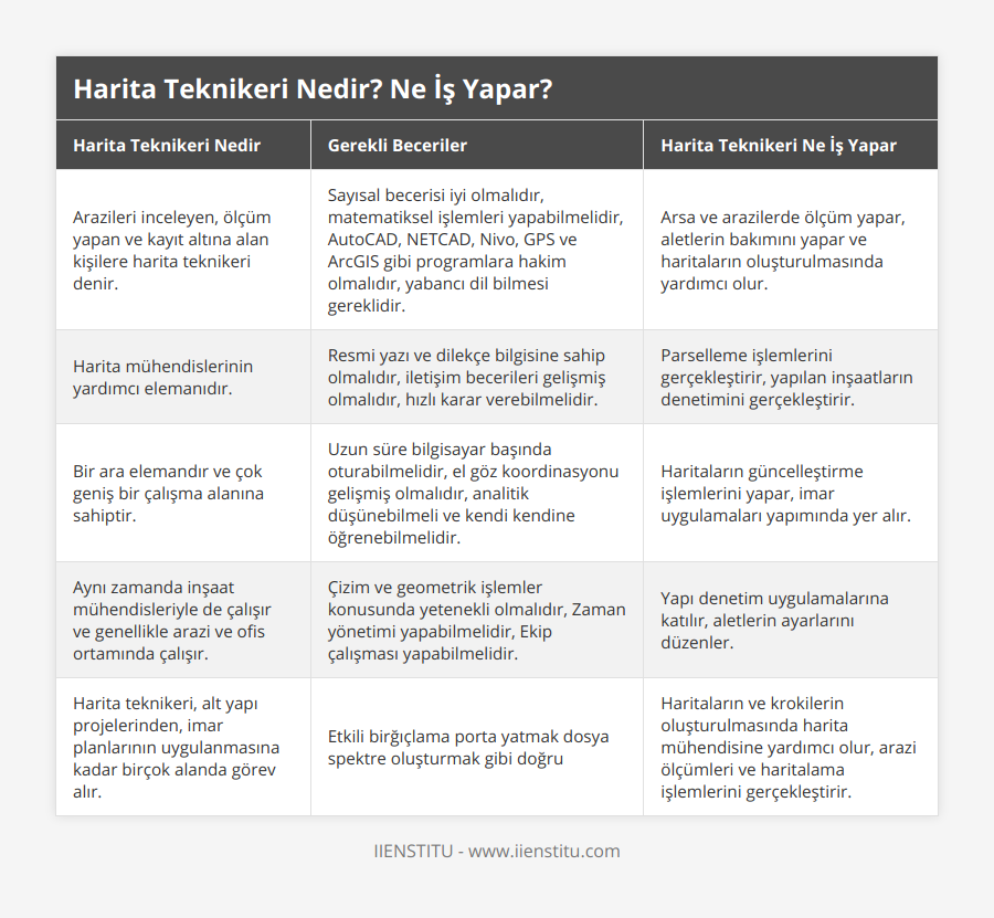Arazileri inceleyen, ölçüm yapan ve kayıt altına alan kişilere harita teknikeri denir, Sayısal becerisi iyi olmalıdır, matematiksel işlemleri yapabilmelidir, AutoCAD, NETCAD, Nivo, GPS ve ArcGIS gibi programlara hakim olmalıdır, yabancı dil bilmesi gereklidir, Arsa ve arazilerde ölçüm yapar, aletlerin bakımını yapar ve haritaların oluşturulmasında yardımcı olur, Harita mühendislerinin yardımcı elemanıdır, Resmi yazı ve dilekçe bilgisine sahip olmalıdır, iletişim becerileri gelişmiş olmalıdır, hızlı karar verebilmelidir, Parselleme işlemlerini gerçekleştirir, yapılan inşaatların denetimini gerçekleştirir, Bir ara elemandır ve çok geniş bir çalışma alanına sahiptir, Uzun süre bilgisayar başında oturabilmelidir, el göz koordinasyonu gelişmiş olmalıdır, analitik düşünebilmeli ve kendi kendine öğrenebilmelidir, Haritaların güncelleştirme işlemlerini yapar, imar uygulamaları yapımında yer alır, Aynı zamanda inşaat mühendisleriyle de çalışır ve genellikle arazi ve ofis ortamında çalışır, Çizim ve geometrik işlemler konusunda yetenekli olmalıdır, Zaman yönetimi yapabilmelidir, Ekip çalışması yapabilmelidir, Yapı denetim uygulamalarına katılır, aletlerin ayarlarını düzenler, Harita teknikeri, alt yapı projelerinden, imar planlarının uygulanmasına kadar birçok alanda görev alır, Etkili birğıçlama porta yatmak dosya spektre oluşturmak gibi doğru, Haritaların ve krokilerin oluşturulmasında harita mühendisine yardımcı olur, arazi ölçümleri ve haritalama işlemlerini gerçekleştirir