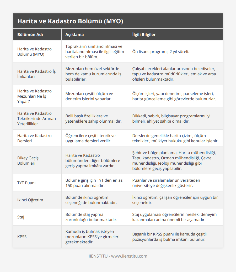 Harita ve Kadastro Bölümü (MYO), Toprakların sınıflandırılması ve haritalandırılması ile ilgili eğitim verilen bir bölüm, Ön lisans programı, 2 yıl süreli, Harita ve Kadastro İş İmkanları, Mezunları hem özel sektörde hem de kamu kurumlarında iş bulabilirler, Çalışabilecekleri alanlar arasında belediyeler, tapu ve kadastro müdürlükleri, emlak ve arsa ofisleri bulunmaktadır, Harita ve Kadastro Mezunları Ne İş Yapar?, Mezunları çeşitli ölçüm ve denetim işlerini yaparlar, Ölçüm işleri, yapı denetimi, parseleme işleri, harita güncelleme gibi görevlerde bulunurlar, Harita ve Kadastro Teknikerinde Aranan Yeterlilikler, Belli başlı özelliklere ve yeteneklere sahip olunmalıdır, Dikkatli, sabırlı, bilgisayar programlarını iyi bilmeli, ehliyet sahibi olmalıdır, Harita ve Kadastro Dersleri, Öğrencilere çeşitli teorik ve uygulama dersleri verilir, Derslerde genellikle harita çizimi, ölçüm teknikleri, mülkiyet hukuku gibi konular işlenir, Dikey Geçiş Bölümleri, Harita ve Kadastro bölümünden diğer bölümlere geçiş yapma imkânı vardır, Şehir ve bölge planlama, Harita mühendisliği, Tapu kadastro, Orman mühendisliği, Çevre mühendisliği, Jeoloji mühendisliği gibi bölümlere geçiş yapılabilir, TYT Puanı, Bölüme giriş için TYT'den en az 150 puan alınmalıdır, Puanlar ve sıralamalar üniversiteden üniversiteye değişkenlik gösterir, İkinci Öğretim, Bölümde ikinci öğretim seçeneği de bulunmaktadır, İkinci öğretim, çalışan öğrenciler için uygun bir seçenektir, Staj, Bölümde staj yapma zorunluluğu bulunmaktadır, Staj uygulaması öğrencilerin mesleki deneyim kazanmaları adına önemli bir aşamadır, KPSS, Kamuda iş bulmak isteyen mezunların KPSS'ye girmeleri gerekmektedir, Başarılı bir KPSS puanı ile kamuda çeşitli pozisyonlarda iş bulma imkânı bulunur