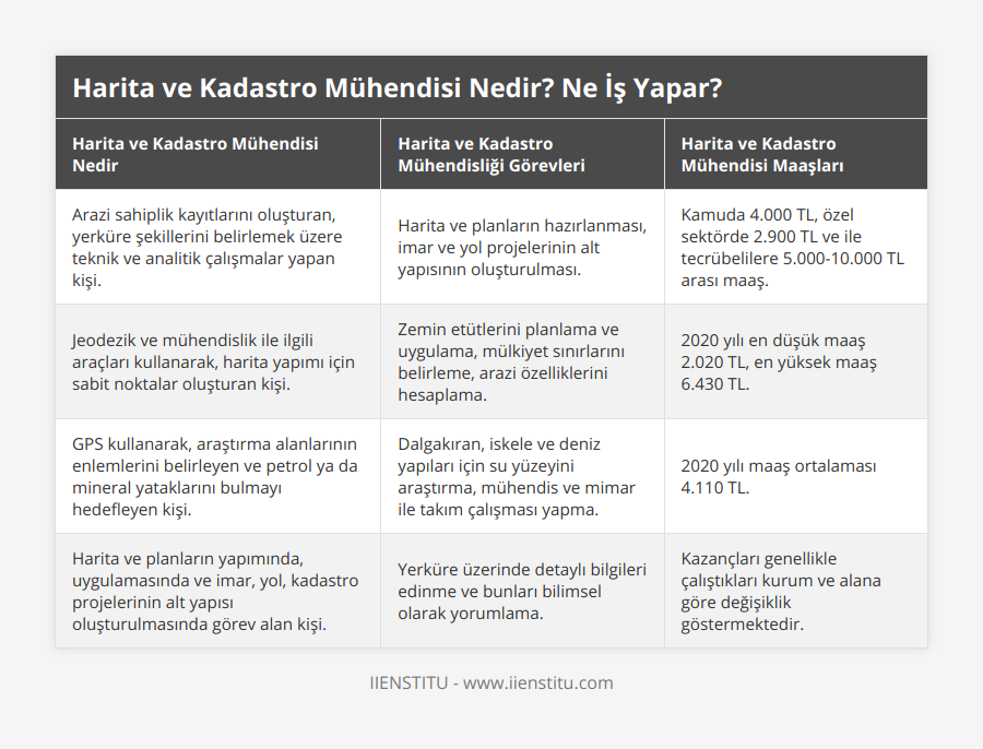 Arazi sahiplik kayıtlarını oluşturan, yerküre şekillerini belirlemek üzere teknik ve analitik çalışmalar yapan kişi, Harita ve planların hazırlanması, imar ve yol projelerinin alt yapısının oluşturulması, Kamuda 4000 TL, özel sektörde 2900 TL ve ile tecrübelilere 5000-10000 TL arası maaş, Jeodezik ve mühendislik ile ilgili araçları kullanarak, harita yapımı için sabit noktalar oluşturan kişi, Zemin etütlerini planlama ve uygulama, mülkiyet sınırlarını belirleme, arazi özelliklerini hesaplama, 2020 yılı en düşük maaş 2020 TL, en yüksek maaş 6430 TL, GPS kullanarak, araştırma alanlarının enlemlerini belirleyen ve petrol ya da mineral yataklarını bulmayı hedefleyen kişi, Dalgakıran, iskele ve deniz yapıları için su yüzeyini araştırma, mühendis ve mimar ile takım çalışması yapma, 2020 yılı maaş ortalaması 4110 TL, Harita ve planların yapımında, uygulamasında ve imar, yol, kadastro projelerinin alt yapısı oluşturulmasında görev alan kişi, Yerküre üzerinde detaylı bilgileri edinme ve bunları bilimsel olarak yorumlama, Kazançları genellikle çalıştıkları kurum ve alana göre değişiklik göstermektedir