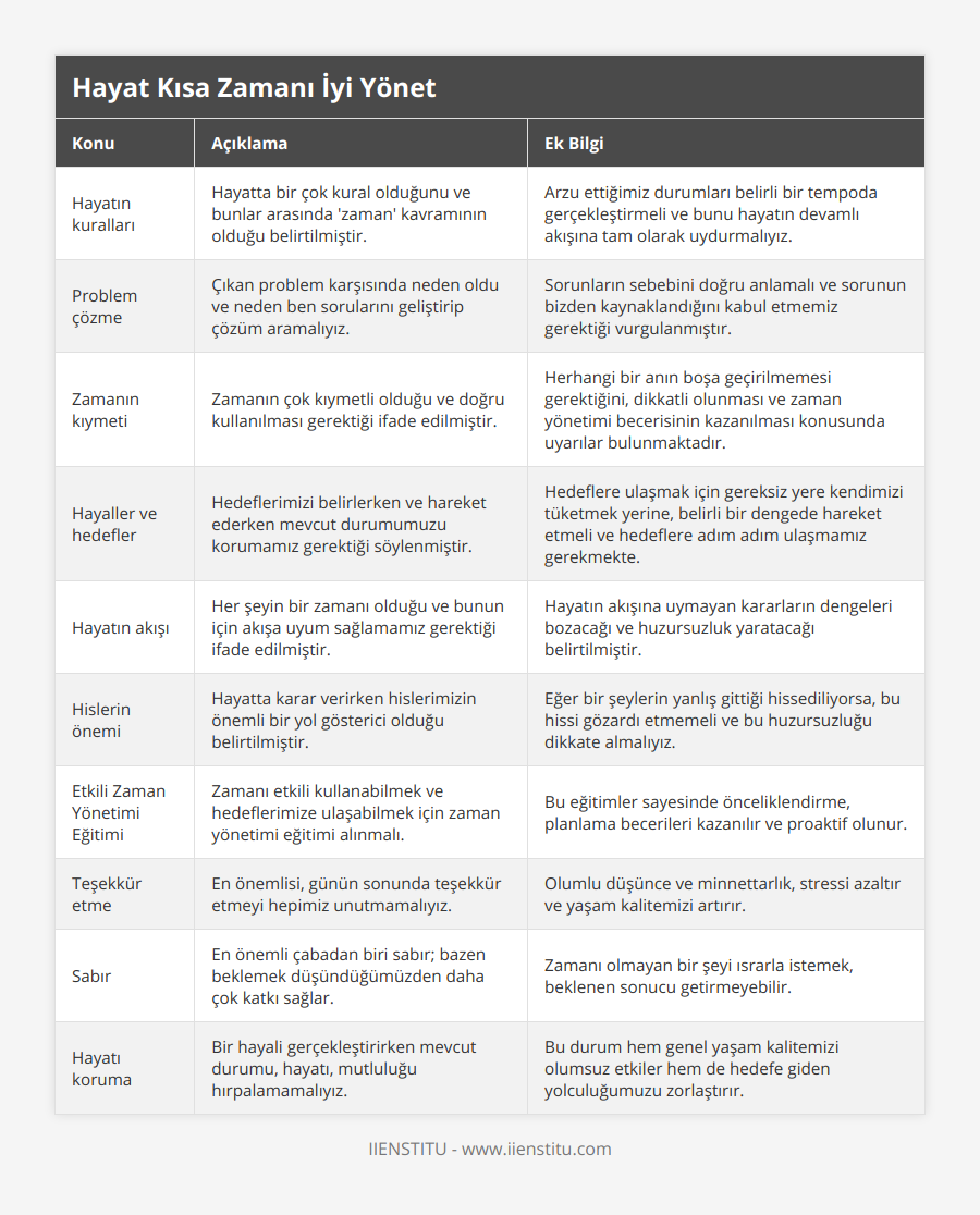 Hayatın kuralları, Hayatta bir çok kural olduğunu ve bunlar arasında 'zaman' kavramının olduğu belirtilmiştir, Arzu ettiğimiz durumları belirli bir tempoda gerçekleştirmeli ve bunu hayatın devamlı akışına tam olarak uydurmalıyız, Problem çözme, Çıkan problem karşısında neden oldu ve neden ben sorularını geliştirip çözüm aramalıyız, Sorunların sebebini doğru anlamalı ve sorunun bizden kaynaklandığını kabul etmemiz gerektiği vurgulanmıştır, Zamanın kıymeti, Zamanın çok kıymetli olduğu ve doğru kullanılması gerektiği ifade edilmiştir, Herhangi bir anın boşa geçirilmemesi gerektiğini, dikkatli olunması ve zaman yönetimi becerisinin kazanılması konusunda uyarılar bulunmaktadır, Hayaller ve hedefler, Hedeflerimizi belirlerken ve hareket ederken mevcut durumumuzu korumamız gerektiği söylenmiştir, Hedeflere ulaşmak için gereksiz yere kendimizi tüketmek yerine, belirli bir dengede hareket etmeli ve hedeflere adım adım ulaşmamız gerekmekte, Hayatın akışı, Her şeyin bir zamanı olduğu ve bunun için akışa uyum sağlamamız gerektiği ifade edilmiştir, Hayatın akışına uymayan kararların dengeleri bozacağı ve huzursuzluk yaratacağı belirtilmiştir, Hislerin önemi, Hayatta karar verirken hislerimizin önemli bir yol gösterici olduğu belirtilmiştir, Eğer bir şeylerin yanlış gittiği hissediliyorsa, bu hissi gözardı etmemeli ve bu huzursuzluğu dikkate almalıyız, Etkili Zaman Yönetimi Eğitimi, Zamanı etkili kullanabilmek ve hedeflerimize ulaşabilmek için zaman yönetimi eğitimi alınmalı, Bu eğitimler sayesinde önceliklendirme, planlama becerileri kazanılır ve proaktif olunur, Teşekkür etme, En önemlisi, günün sonunda teşekkür etmeyi hepimiz unutmamalıyız, Olumlu düşünce ve minnettarlık, stressi azaltır ve yaşam kalitemizi artırır, Sabır, En önemli çabadan biri sabır; bazen beklemek düşündüğümüzden daha çok katkı sağlar, Zamanı olmayan bir şeyi ısrarla istemek, beklenen sonucu getirmeyebilir, Hayatı koruma, Bir hayali gerçekleştirirken mevcut durumu, hayatı, mutluluğu hırpalamamalıyız, Bu durum hem genel yaşam kalitemizi olumsuz etkiler hem de hedefe giden yolculuğumuzu zorlaştırır