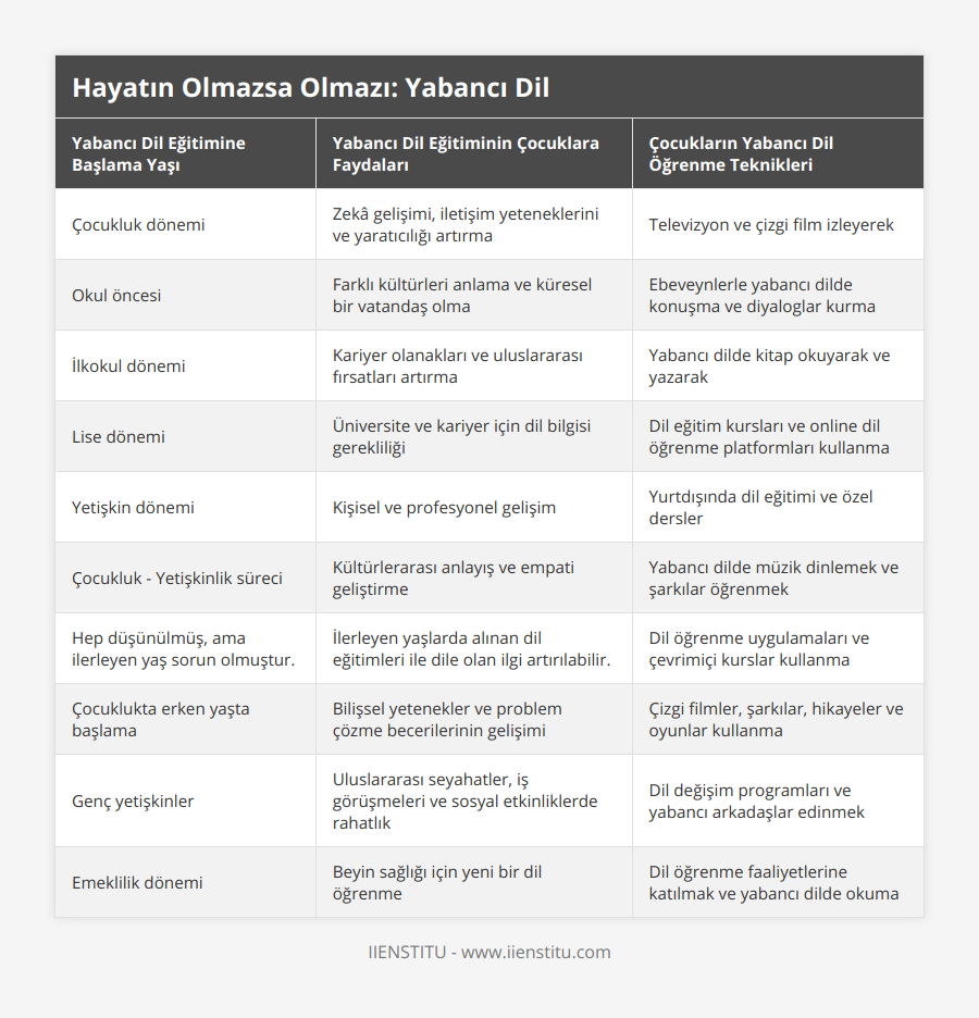 Çocukluk dönemi, Zekâ gelişimi, iletişim yeteneklerini ve yaratıcılığı artırma, Televizyon ve çizgi film izleyerek, Okul öncesi, Farklı kültürleri anlama ve küresel bir vatandaş olma, Ebeveynlerle yabancı dilde konuşma ve diyaloglar kurma, İlkokul dönemi, Kariyer olanakları ve uluslararası fırsatları artırma, Yabancı dilde kitap okuyarak ve yazarak, Lise dönemi, Üniversite ve kariyer için dil bilgisi gerekliliği, Dil eğitim kursları ve online dil öğrenme platformları kullanma, Yetişkin dönemi, Kişisel ve profesyonel gelişim, Yurtdışında dil eğitimi ve özel dersler, Çocukluk - Yetişkinlik süreci, Kültürlerarası anlayış ve empati geliştirme, Yabancı dilde müzik dinlemek ve şarkılar öğrenmek, Hep düşünülmüş, ama ilerleyen yaş sorun olmuştur, İlerleyen yaşlarda alınan dil eğitimleri ile dile olan ilgi artırılabilir, Dil öğrenme uygulamaları ve çevrimiçi kurslar kullanma, Çocuklukta erken yaşta başlama, Bilişsel yetenekler ve problem çözme becerilerinin gelişimi, Çizgi filmler, şarkılar, hikayeler ve oyunlar kullanma, Genç yetişkinler, Uluslararası seyahatler, iş görüşmeleri ve sosyal etkinliklerde rahatlık, Dil değişim programları ve yabancı arkadaşlar edinmek, Emeklilik dönemi, Beyin sağlığı için yeni bir dil öğrenme, Dil öğrenme faaliyetlerine katılmak ve yabancı dilde okuma