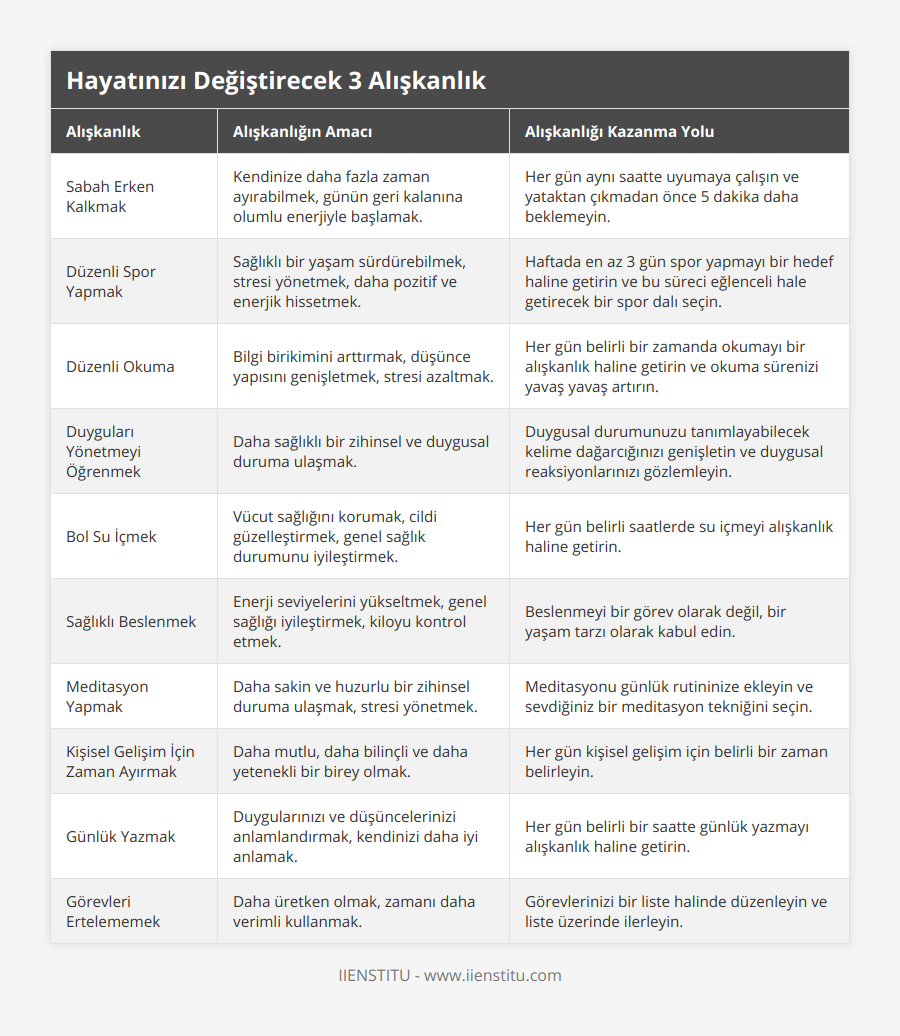 Sabah Erken Kalkmak, Kendinize daha fazla zaman ayırabilmek, günün geri kalanına olumlu enerjiyle başlamak, Her gün aynı saatte uyumaya çalışın ve yataktan çıkmadan önce 5 dakika daha beklemeyin, Düzenli Spor Yapmak, Sağlıklı bir yaşam sürdürebilmek, stresi yönetmek, daha pozitif ve enerjik hissetmek, Haftada en az 3 gün spor yapmayı bir hedef haline getirin ve bu süreci eğlenceli hale getirecek bir spor dalı seçin, Düzenli Okuma, Bilgi birikimini arttırmak, düşünce yapısını genişletmek, stresi azaltmak, Her gün belirli bir zamanda okumayı bir alışkanlık haline getirin ve okuma sürenizi yavaş yavaş artırın, Duyguları Yönetmeyi Öğrenmek, Daha sağlıklı bir zihinsel ve duygusal duruma ulaşmak, Duygusal durumunuzu tanımlayabilecek kelime dağarcığınızı genişletin ve duygusal reaksiyonlarınızı gözlemleyin, Bol Su İçmek, Vücut sağlığını korumak, cildi güzelleştirmek, genel sağlık durumunu iyileştirmek, Her gün belirli saatlerde su içmeyi alışkanlık haline getirin, Sağlıklı Beslenmek, Enerji seviyelerini yükseltmek, genel sağlığı iyileştirmek, kiloyu kontrol etmek, Beslenmeyi bir görev olarak değil, bir yaşam tarzı olarak kabul edin, Meditasyon Yapmak, Daha sakin ve huzurlu bir zihinsel duruma ulaşmak, stresi yönetmek, Meditasyonu günlük rutininize ekleyin ve sevdiğiniz bir meditasyon tekniğini seçin, Kişisel Gelişim İçin Zaman Ayırmak, Daha mutlu, daha bilinçli ve daha yetenekli bir birey olmak, Her gün kişisel gelişim için belirli bir zaman belirleyin, Günlük Yazmak, Duygularınızı ve düşüncelerinizi anlamlandırmak, kendinizi daha iyi anlamak, Her gün belirli bir saatte günlük yazmayı alışkanlık haline getirin, Görevleri Ertelememek, Daha üretken olmak, zamanı daha verimli kullanmak, Görevlerinizi bir liste halinde düzenleyin ve liste üzerinde ilerleyin