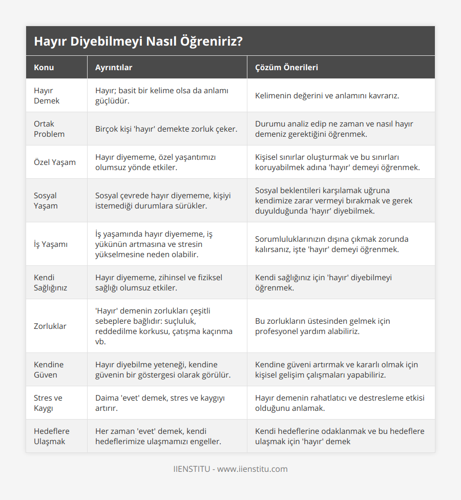 Hayır Demek, Hayır; basit bir kelime olsa da anlamı güçlüdür, Kelimenin değerini ve anlamını kavrarız, Ortak Problem, Birçok kişi 'hayır' demekte zorluk çeker, Durumu analiz edip ne zaman ve nasıl hayır demeniz gerektiğini öğrenmek, Özel Yaşam, Hayır diyememe, özel yaşantımızı olumsuz yönde etkiler, Kişisel sınırlar oluşturmak ve bu sınırları koruyabilmek adına 'hayır' demeyi öğrenmek, Sosyal Yaşam, Sosyal çevrede hayır diyememe, kişiyi istemediği durumlara sürükler, Sosyal beklentileri karşılamak uğruna kendimize zarar vermeyi bırakmak ve gerek duyulduğunda 'hayır' diyebilmek, İş Yaşamı, İş yaşamında hayır diyememe, iş yükünün artmasına ve stresin yükselmesine neden olabilir, Sorumluluklarınızın dışına çıkmak zorunda kalırsanız, işte 'hayır' demeyi öğrenmek, Kendi Sağlığınız, Hayır diyememe, zihinsel ve fiziksel sağlığı olumsuz etkiler, Kendi sağlığınız için 'hayır' diyebilmeyi öğrenmek, Zorluklar, 'Hayır' demenin zorlukları çeşitli sebeplere bağlıdır: suçluluk, reddedilme korkusu, çatışma kaçınma vb, Bu zorlukların üstesinden gelmek için profesyonel yardım alabiliriz, Kendine Güven, Hayır diyebilme yeteneği, kendine güvenin bir göstergesi olarak görülür, Kendine güveni artırmak ve kararlı olmak için kişisel gelişim çalışmaları yapabiliriz, Stres ve Kaygı, Daima 'evet' demek, stres ve kaygıyı artırır, Hayır demenin rahatlatıcı ve destresleme etkisi olduğunu anlamak, Hedeflere Ulaşmak, Her zaman 'evet' demek, kendi hedeflerimize ulaşmamızı engeller, Kendi hedeflerine odaklanmak ve bu hedeflere ulaşmak için 'hayır' demek