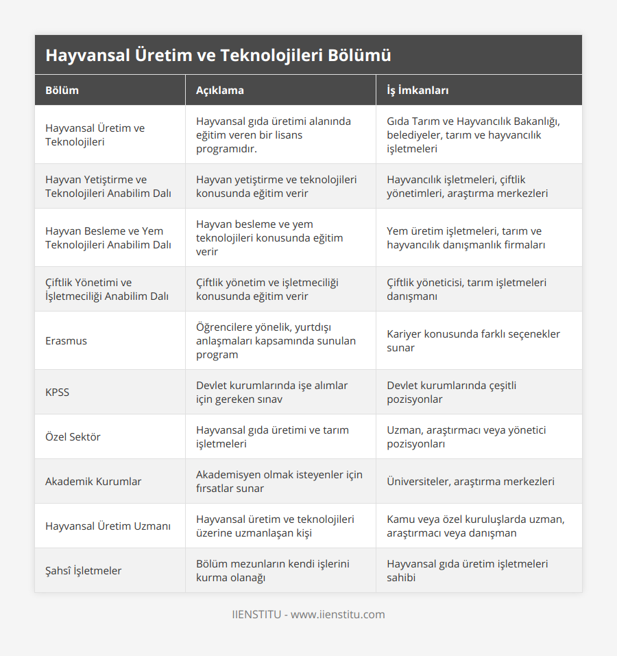 Hayvansal Üretim ve Teknolojileri, Hayvansal gıda üretimi alanında eğitim veren bir lisans programıdır, Gıda Tarım ve Hayvancılık Bakanlığı, belediyeler, tarım ve hayvancılık işletmeleri, Hayvan Yetiştirme ve Teknolojileri Anabilim Dalı, Hayvan yetiştirme ve teknolojileri konusunda eğitim verir, Hayvancılık işletmeleri, çiftlik yönetimleri, araştırma merkezleri, Hayvan Besleme ve Yem Teknolojileri Anabilim Dalı, Hayvan besleme ve yem teknolojileri konusunda eğitim verir, Yem üretim işletmeleri, tarım ve hayvancılık danışmanlık firmaları, Çiftlik Yönetimi ve İşletmeciliği Anabilim Dalı, Çiftlik yönetim ve işletmeciliği konusunda eğitim verir, Çiftlik yöneticisi, tarım işletmeleri danışmanı, Erasmus, Öğrencilere yönelik, yurtdışı anlaşmaları kapsamında sunulan program, Kariyer konusunda farklı seçenekler sunar, KPSS, Devlet kurumlarında işe alımlar için gereken sınav, Devlet kurumlarında çeşitli pozisyonlar, Özel Sektör, Hayvansal gıda üretimi ve tarım işletmeleri, Uzman, araştırmacı veya yönetici pozisyonları, Akademik Kurumlar, Akademisyen olmak isteyenler için fırsatlar sunar, Üniversiteler, araştırma merkezleri, Hayvansal Üretim Uzmanı, Hayvansal üretim ve teknolojileri üzerine uzmanlaşan kişi, Kamu veya özel kuruluşlarda uzman, araştırmacı veya danışman, Şahsî İşletmeler, Bölüm mezunların kendi işlerini kurma olanağı, Hayvansal gıda üretim işletmeleri sahibi