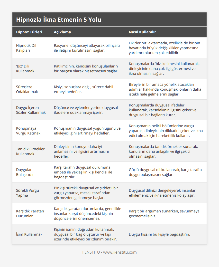Hipnotik Dil Kalıpları, Rasyonel düşünceyi atlayarak bilinçaltı ile iletişim kurulmasını sağlar, Fikirlerinizi aktarmada, özellikle de birinin hayatında büyük değişiklikler yapmasına yardımcı olurken çok etkilidir, 'Biz' Dili Kullanmak, Katılımcının, kendisini konuşulanların bir parçası olarak hissetmesini sağlar, Konuşmalarda 'biz' kelimesini kullanarak, dinleyicinin daha çok ilgi göstermesi ve ikna olmasını sağlar, Süreçlere Odaklanmak, Kişiyi, sonuçlara değil, sürece dahil etmeyi hedefler, Bireylerin bir amaca yönelik atacakları adımlar hakkında konuşmak, onların daha istekli hale gelmelerini sağlar, Duygu İçeren Sözler Kullanmak, Düşünce ve eylemler yerine duygusal ifadelere odaklanmayı içerir, Konuşmalarda duygusal ifadeler kullanarak, karşıdakinin ilgisini çeker ve duygusal bir bağlantı kurar, Konuşmaya Vurgu Katmak, Konuşmanın duygusal yoğunluğunu ve etkileyiciliğini artırmayı hedefler, Konuşmanın belirli bölümlerine vurgu yaparak, dinleyicinin dikkatini çeker ve ikna edici olmak için hareketlilik kullanır, Tanıdık Örnekler Kullanmak, Dinleyicinin konuyu daha iyi anlamasını ve ilgisini artırmasını hedefler, Konuşmalarda tanıdık örnekler sunarak, konuların daha anlaşılır ve ilgi çekici olmasını sağlar, Duygular Bulaşıcıdır, Karşı tarafın duygusal durumuna empati ile yaklaşılır ,kişi kendisi ile bağdaştırılır, Güçlü duygusal dil kullanarak, karşı tarafta duygu bulaşmasını sağlar, Sürekli Vurgu Yapma, Bir kişi sürekli duygusal ve şiddetli bir vurgu yaparsa, mesajı tarafından görmezden gelinmeye başlar, Duygusal dilinizi dengeleyerek insanları etkilemeniz ve ikna etmeniz kolaylaşır, Karşıtlık Yaratan Durumlar, Karşıtlık yaratan durumlarda, genellikle insanlar karşıt düşüncedeki kişinin düşüncelerini önemsemez, Karşıt bir argüman sunarken, savunmaya geçmemelisiniz, İsim Kullanmak, Kişinin ismini doğrudan kullanmak, duygusal bir bağ oluşturur ve kişi üzerinde etkileyici bir izlenim bırakır, Duygu hissini bu kişiyle bağdaştırın