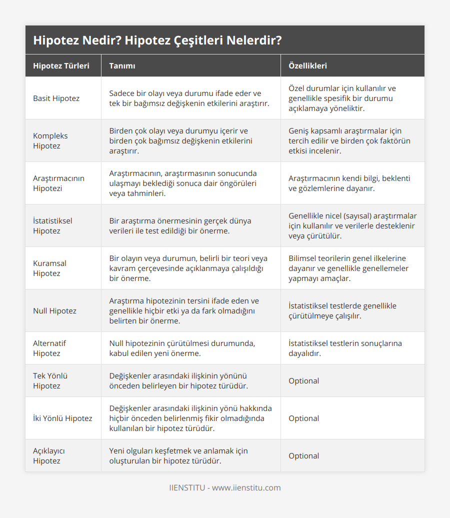 Basit Hipotez, Sadece bir olayı veya durumu ifade eder ve tek bir bağımsız değişkenin etkilerini araştırır, Özel durumlar için kullanılır ve genellikle spesifik bir durumu açıklamaya yöneliktir, Kompleks Hipotez, Birden çok olayı veya durumyu içerir ve birden çok bağımsız değişkenin etkilerini araştırır, Geniş kapsamlı araştırmalar için tercih edilir ve birden çok faktörün etkisi incelenir, Araştırmacının Hipotezi, Araştırmacının, araştırmasının sonucunda ulaşmayı beklediği sonuca dair öngörüleri veya tahminleri, Araştırmacının kendi bilgi, beklenti ve gözlemlerine dayanır, İstatistiksel Hipotez, Bir araştırma önermesinin gerçek dünya verileri ile test edildiği bir önerme, Genellikle nicel (sayısal) araştırmalar için kullanılır ve verilerle desteklenir veya çürütülür, Kuramsal Hipotez, Bir olayın veya durumun, belirli bir teori veya kavram çerçevesinde açıklanmaya çalışıldığı bir önerme, Bilimsel teorilerin genel ilkelerine dayanır ve genellikle genellemeler yapmayı amaçlar, Null Hipotez, Araştırma hipotezinin tersini ifade eden ve genellikle hiçbir etki ya da fark olmadığını belirten bir önerme, İstatistiksel testlerde genellikle çürütülmeye çalışılır, Alternatif Hipotez, Null hipotezinin çürütülmesi durumunda, kabul edilen yeni önerme, İstatistiksel testlerin sonuçlarına dayalıdır, Tek Yönlü Hipotez, Değişkenler arasındaki ilişkinin yönünü önceden belirleyen bir hipotez türüdür, Optional, İki Yönlü Hipotez, Değişkenler arasındaki ilişkinin yönü hakkında hiçbir önceden belirlenmiş fikir olmadığında kullanılan bir hipotez türüdür, Optional, Açıklayıcı Hipotez, Yeni olguları keşfetmek ve anlamak için oluşturulan bir hipotez türüdür, Optional