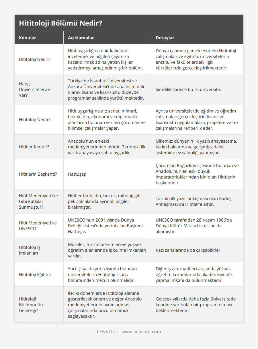Hititoloji Nedir?, Hitit uygarlığına dair kalıntıları incelemek ve bilgileri çağımıza kazandırmak adına yetkin kişiler yetiştirmeyi amaç edinmiş bir bölüm, Dünya çapında gerçekleştirilen Hititoloji çalışmaları ve eğitimi, üniversitelerin enstitü ve fakültelerdeki ilgili kürsülerinde gerçekleştirilmektedir, Hangi Üniversitelerde Var?, Türkiye'de İstanbul Üniversitesi ve Ankara Üniversitesi'nde ana bilim dalı olarak lisans ve lisansüstü düzeyde programlar şeklinde yürütülmektedir, Şimdilik sadece bu iki üniversite, Hititolog Nedir?, Hitit uygarlığına ait; sanat, mimari, hukuk, din, ekonomi ve diplomatik alanlarda bulunan verileri çözümler ve bilimsel çalışmalar yapar, Ayrıca üniversitelerde eğitim ve öğretim çalışmaları gerçekleştirir; lisans ve lisansüstü uygulamalara, projelere ve tez çalışmalarına rehberlik eder, Hititler Kimdir?, Anadolu'nun en eski medeniyetlerinden biridir Tarihteki ilk yazılı anayasaya sahip uygarlık, Ülkemiz; dünyanın ilk yazılı anayasasına, kadın haklarına ve gelişmiş adalet sistemine ev sahipliği yapmıştır, Hititlerin Başkenti?, Hattuşaş, Çorum’un Boğazköy ilçesinde bulunan ve Anadolu’nun en eski büyük imparatorluklarından biri olan Hititlerin başkentidir, Hitit Medeniyeti Ne Gibi Katkılar Sunmuştur?, Hititler tarih, din, hukuk, mitoloji gibi pek çok alanda ayrıntılı bilgiler bırakmıştır, Tarihin ilk yazılı anlaşması olan Kadeş Antlaşması da Hititler’e aittir, Hitit Medeniyeti ve UNESCO, UNESCO'nun 2001 yılında Dünya Belleği Listesi’nde yerini alan Başkent Hattuşaş, UNESCO tarafından 28 Kasım 1986’da Dünya Kültür Mirası Listesi’ne de alınmıştır, Hititoloji İş İmkanları, Müzeler, turizm acenteleri ve yüksek öğretim alanlarında iş bulma imkanları vardır, Kazı sahalarında da çalışabilirler, Hititoloji Eğitimi, Yurt içi ya da yurt dışında bulunan üniversitelerin Hititoloji lisans bölümünden mezun olunmalıdır, Diğer iş alternatifleri arasında yüksek öğretim kurumlarında akademisyenlik yapma imkanı da bulunmaktadır, Hititoloji Bölümünün Geleceği?, İleriki dönemlerde Hititoloji alanına gösterilecek önem ve değer Anadolu medeniyetlerinin aydınlanması çalışmalarında öncü olmamızı sağlayacaktır, Gelecek yıllarda daha fazla üniversitede kendine yer bulan bir program olması beklenmektedir