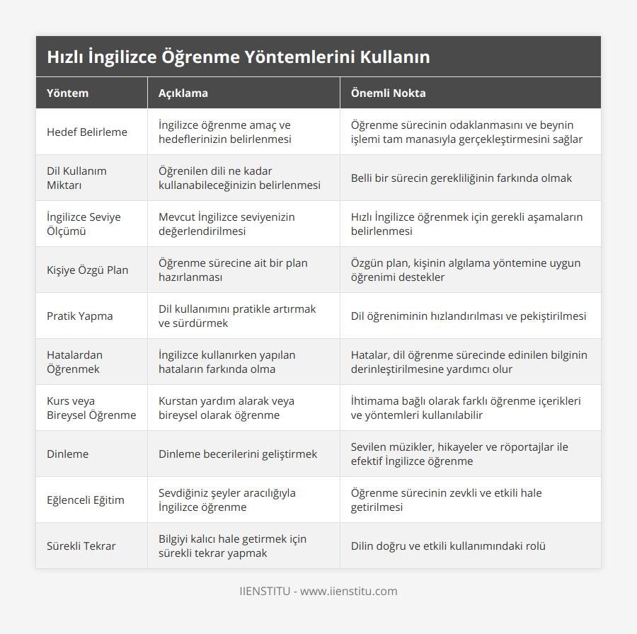 Hedef Belirleme, İngilizce öğrenme amaç ve hedeflerinizin belirlenmesi, Öğrenme sürecinin odaklanmasını ve beynin işlemi tam manasıyla gerçekleştirmesini sağlar, Dil Kullanım Miktarı, Öğrenilen dili ne kadar kullanabileceğinizin belirlenmesi, Belli bir sürecin gerekliliğinin farkında olmak, İngilizce Seviye Ölçümü, Mevcut İngilizce seviyenizin değerlendirilmesi, Hızlı İngilizce öğrenmek için gerekli aşamaların belirlenmesi, Kişiye Özgü Plan, Öğrenme sürecine ait bir plan hazırlanması, Özgün plan, kişinin algılama yöntemine uygun öğrenimi destekler, Pratik Yapma, Dil kullanımını pratikle artırmak ve sürdürmek, Dil öğreniminin hızlandırılması ve pekiştirilmesi, Hatalardan Öğrenmek, İngilizce kullanırken yapılan hataların farkında olma, Hatalar, dil öğrenme sürecinde edinilen bilginin derinleştirilmesine yardımcı olur, Kurs veya Bireysel Öğrenme, Kurstan yardım alarak veya bireysel olarak öğrenme, İhtimama bağlı olarak farklı öğrenme içerikleri ve yöntemleri kullanılabilir, Dinleme, Dinleme becerilerini geliştirmek, Sevilen müzikler, hikayeler ve röportajlar ile efektif İngilizce öğrenme, Eğlenceli Eğitim, Sevdiğiniz şeyler aracılığıyla İngilizce öğrenme, Öğrenme sürecinin zevkli ve etkili hale getirilmesi, Sürekli Tekrar, Bilgiyi kalıcı hale getirmek için sürekli tekrar yapmak, Dilin doğru ve etkili kullanımındaki rolü