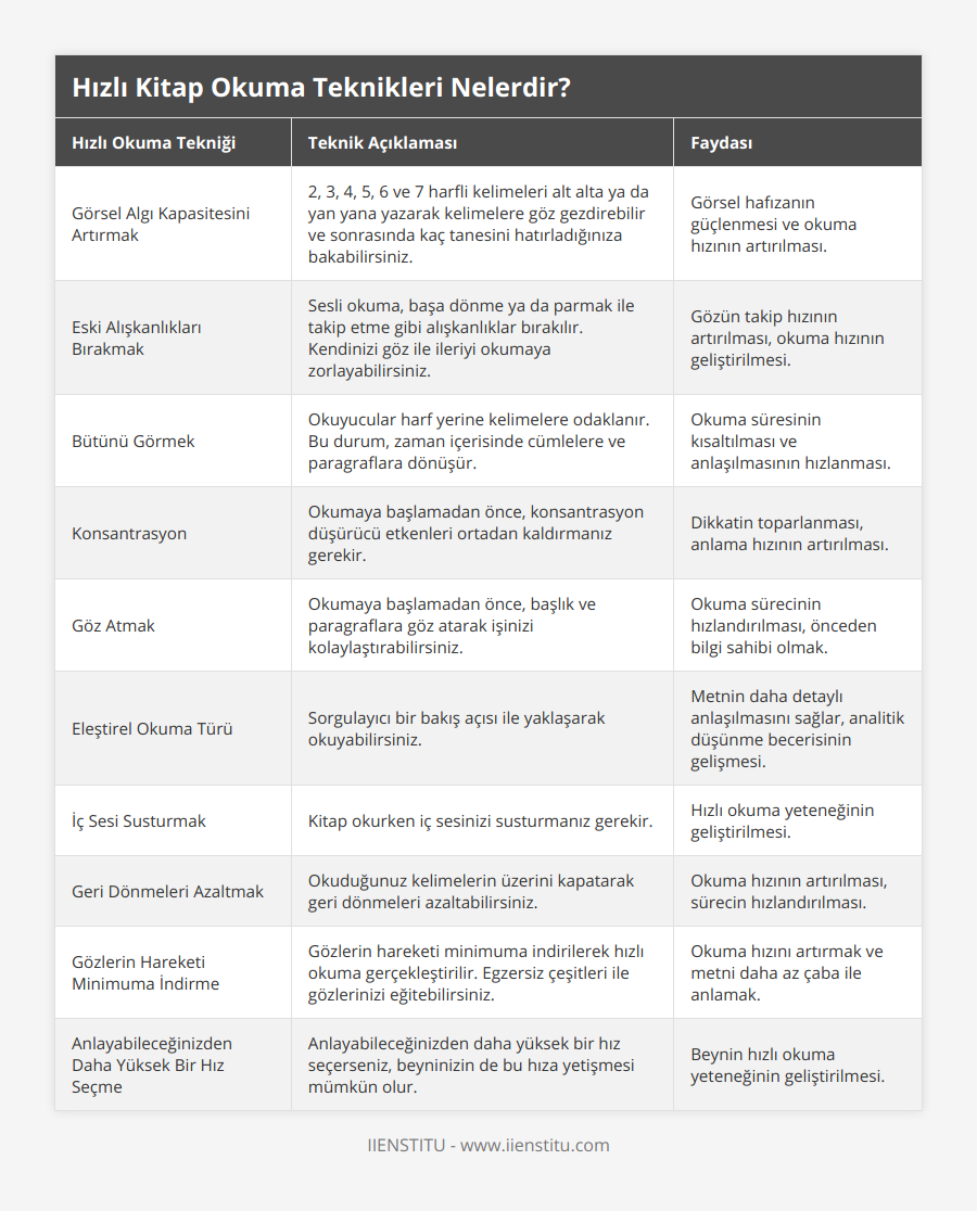 Görsel Algı Kapasitesini Artırmak, 2, 3, 4, 5, 6 ve 7 harfli kelimeleri alt alta ya da yan yana yazarak kelimelere göz gezdirebilir ve sonrasında kaç tanesini hatırladığınıza bakabilirsiniz, Görsel hafızanın güçlenmesi ve okuma hızının artırılması, Eski Alışkanlıkları Bırakmak, Sesli okuma, başa dönme ya da parmak ile takip etme gibi alışkanlıklar bırakılır Kendinizi göz ile ileriyi okumaya zorlayabilirsiniz, Gözün takip hızının artırılması, okuma hızının geliştirilmesi, Bütünü Görmek, Okuyucular harf yerine kelimelere odaklanır Bu durum, zaman içerisinde cümlelere ve paragraflara dönüşür, Okuma süresinin kısaltılması ve anlaşılmasının hızlanması, Konsantrasyon, Okumaya başlamadan önce, konsantrasyon düşürücü etkenleri ortadan kaldırmanız gerekir, Dikkatin toparlanması, anlama hızının artırılması, Göz Atmak, Okumaya başlamadan önce, başlık ve paragraflara göz atarak işinizi kolaylaştırabilirsiniz, Okuma sürecinin hızlandırılması, önceden bilgi sahibi olmak, Eleştirel Okuma Türü, Sorgulayıcı bir bakış açısı ile yaklaşarak okuyabilirsiniz, Metnin daha detaylı anlaşılmasını sağlar, analitik düşünme becerisinin gelişmesi, İç Sesi Susturmak, Kitap okurken iç sesinizi susturmanız gerekir, Hızlı okuma yeteneğinin geliştirilmesi, Geri Dönmeleri Azaltmak, Okuduğunuz kelimelerin üzerini kapatarak geri dönmeleri azaltabilirsiniz, Okuma hızının artırılması, sürecin hızlandırılması, Gözlerin Hareketi Minimuma İndirme, Gözlerin hareketi minimuma indirilerek hızlı okuma gerçekleştirilir Egzersiz çeşitleri ile gözlerinizi eğitebilirsiniz, Okuma hızını artırmak ve metni daha az çaba ile anlamak, Anlayabileceğinizden Daha Yüksek Bir Hız Seçme, Anlayabileceğinizden daha yüksek bir hız seçerseniz, beyninizin de bu hıza yetişmesi mümkün olur, Beynin hızlı okuma yeteneğinin geliştirilmesi