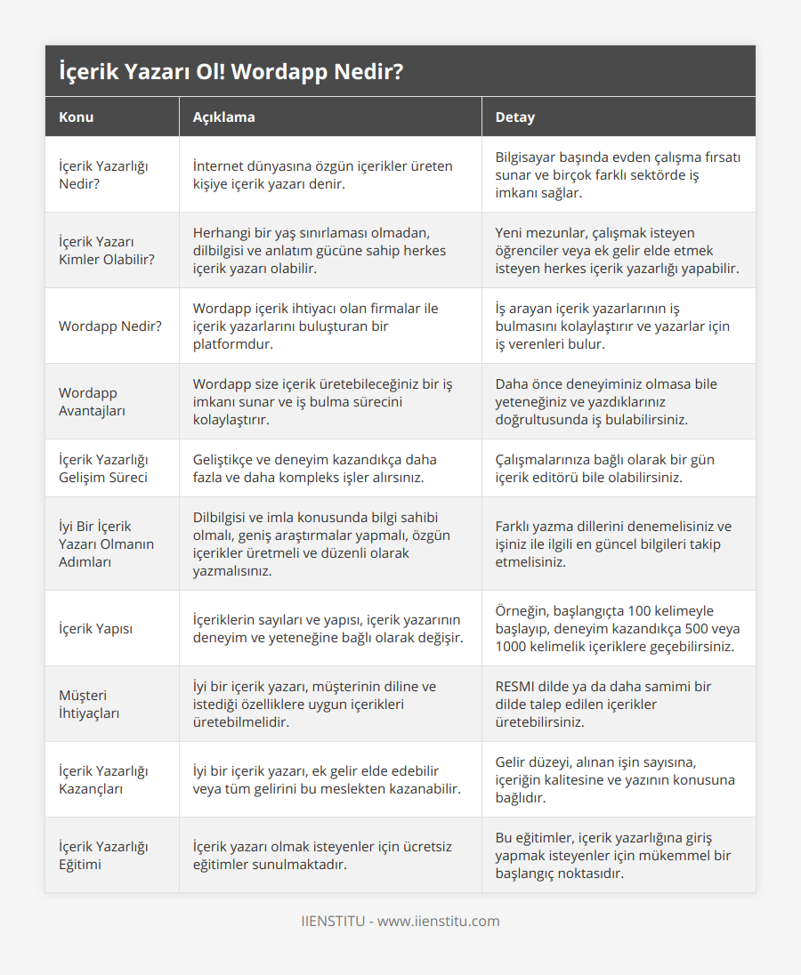 İçerik Yazarlığı Nedir?, İnternet dünyasına özgün içerikler üreten kişiye içerik yazarı denir, Bilgisayar başında evden çalışma fırsatı sunar ve birçok farklı sektörde iş imkanı sağlar, İçerik Yazarı Kimler Olabilir?, Herhangi bir yaş sınırlaması olmadan, dilbilgisi ve anlatım gücüne sahip herkes içerik yazarı olabilir, Yeni mezunlar, çalışmak isteyen öğrenciler veya ek gelir elde etmek isteyen herkes içerik yazarlığı yapabilir, Wordapp Nedir?, Wordapp içerik ihtiyacı olan firmalar ile içerik yazarlarını buluşturan bir platformdur, İş arayan içerik yazarlarının iş bulmasını kolaylaştırır ve yazarlar için iş verenleri bulur, Wordapp Avantajları, Wordapp size içerik üretebileceğiniz bir iş imkanı sunar ve iş bulma sürecini kolaylaştırır, Daha önce deneyiminiz olmasa bile yeteneğiniz ve yazdıklarınız doğrultusunda iş bulabilirsiniz, İçerik Yazarlığı Gelişim Süreci, Geliştikçe ve deneyim kazandıkça daha fazla ve daha kompleks işler alırsınız, Çalışmalarınıza bağlı olarak bir gün içerik editörü bile olabilirsiniz, İyi Bir İçerik Yazarı Olmanın Adımları, Dilbilgisi ve imla konusunda bilgi sahibi olmalı, geniş araştırmalar yapmalı, özgün içerikler üretmeli ve düzenli olarak yazmalısınız, Farklı yazma dillerini denemelisiniz ve işiniz ile ilgili en güncel bilgileri takip etmelisiniz, İçerik Yapısı, İçeriklerin sayıları ve yapısı, içerik yazarının deneyim ve yeteneğine bağlı olarak değişir, Örneğin, başlangıçta 100 kelimeyle başlayıp, deneyim kazandıkça 500 veya 1000 kelimelik içeriklere geçebilirsiniz, Müşteri İhtiyaçları, İyi bir içerik yazarı, müşterinin diline ve istediği özelliklere uygun içerikleri üretebilmelidir, RESMI dilde ya da daha samimi bir dilde talep edilen içerikler üretebilirsiniz, İçerik Yazarlığı Kazançları, İyi bir içerik yazarı, ek gelir elde edebilir veya tüm gelirini bu meslekten kazanabilir, Gelir düzeyi, alınan işin sayısına, içeriğin kalitesine ve yazının konusuna bağlıdır, İçerik Yazarlığı Eğitimi, İçerik yazarı olmak isteyenler için ücretsiz eğitimler sunulmaktadır, Bu eğitimler, içerik yazarlığına giriş yapmak isteyenler için mükemmel bir başlangıç noktasıdır