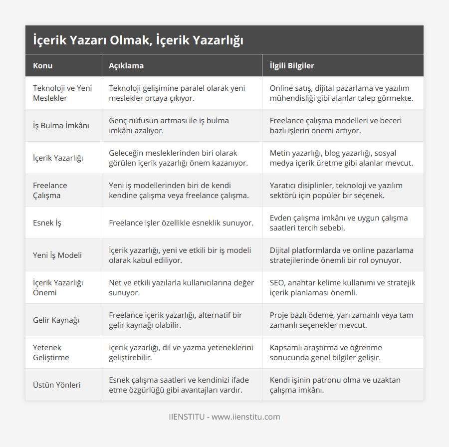 Teknoloji ve Yeni Meslekler, Teknoloji gelişimine paralel olarak yeni meslekler ortaya çıkıyor, Online satış, dijital pazarlama ve yazılım mühendisliği gibi alanlar talep görmekte, İş Bulma İmkânı, Genç nüfusun artması ile iş bulma imkânı azalıyor, Freelance çalışma modelleri ve beceri bazlı işlerin önemi artıyor, İçerik Yazarlığı, Geleceğin mesleklerinden biri olarak görülen içerik yazarlığı önem kazanıyor, Metin yazarlığı, blog yazarlığı, sosyal medya içerik üretme gibi alanlar mevcut, Freelance Çalışma, Yeni iş modellerinden biri de kendi kendine çalışma veya freelance çalışma, Yaratıcı disiplinler, teknoloji ve yazılım sektörü için popüler bir seçenek, Esnek İş, Freelance işler özellikle esneklik sunuyor, Evden çalışma imkânı ve uygun çalışma saatleri tercih sebebi, Yeni İş Modeli, İçerik yazarlığı, yeni ve etkili bir iş modeli olarak kabul ediliyor, Dijital platformlarda ve online pazarlama stratejilerinde önemli bir rol oynuyor, İçerik Yazarlığı Önemi, Net ve etkili yazılarla kullanıcılarına değer sunuyor, SEO, anahtar kelime kullanımı ve stratejik içerik planlaması önemli, Gelir Kaynağı, Freelance içerik yazarlığı, alternatif bir gelir kaynağı olabilir, Proje bazlı ödeme, yarı zamanlı veya tam zamanlı seçenekler mevcut, Yetenek Geliştirme, İçerik yazarlığı, dil ve yazma yeteneklerini geliştirebilir, Kapsamlı araştırma ve öğrenme sonucunda genel bilgiler gelişir, Üstün Yönleri, Esnek çalışma saatleri ve kendinizi ifade etme özgürlüğü gibi avantajları vardır, Kendi işinin patronu olma ve uzaktan çalışma imkânı